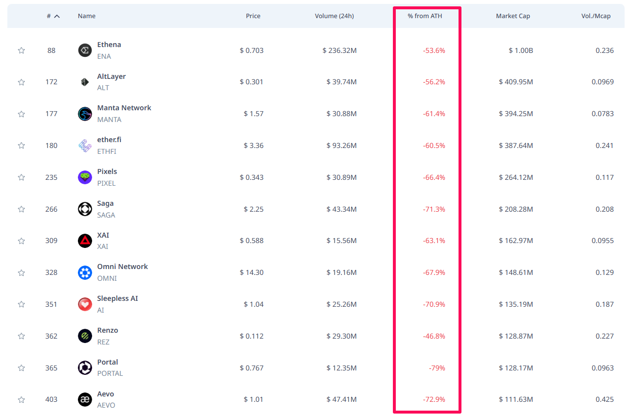 Hiệu suất các dự án trên Binance Launchpool đến nay. Nguồn: Cryptorank.
