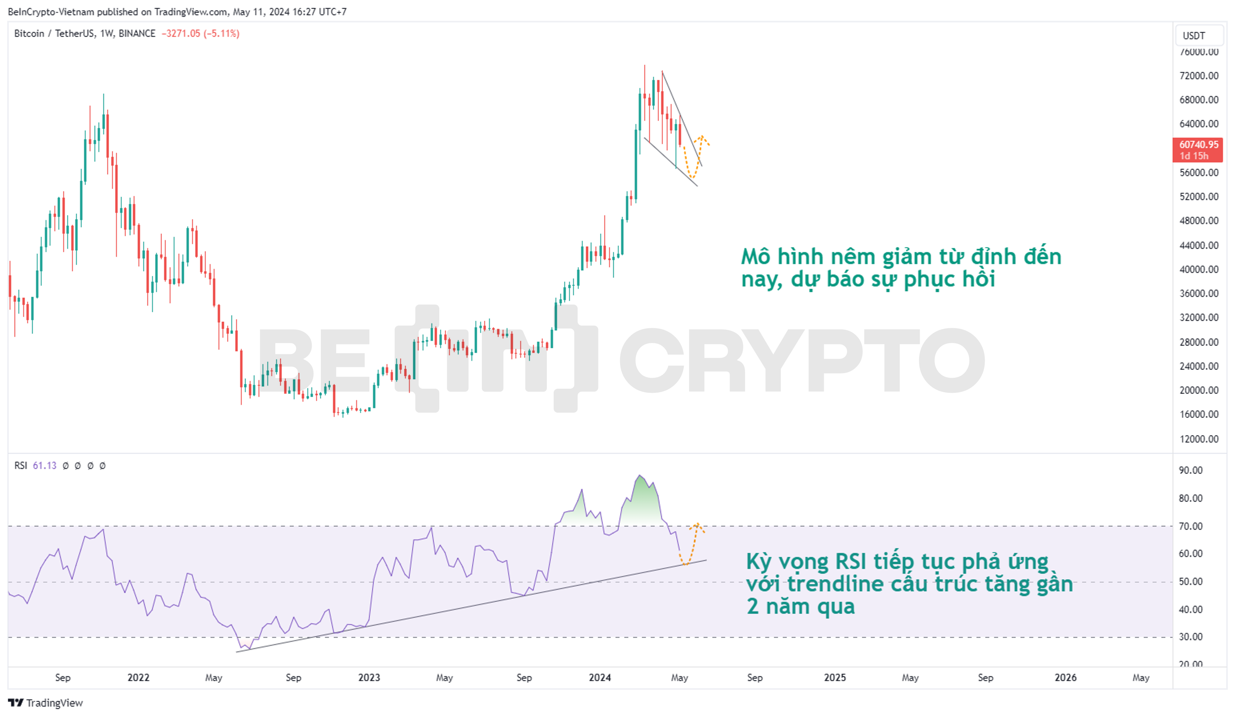 Phân tích kỹ thuật Bitcoin khung tuần với RSI và mô hình nêm giảm.