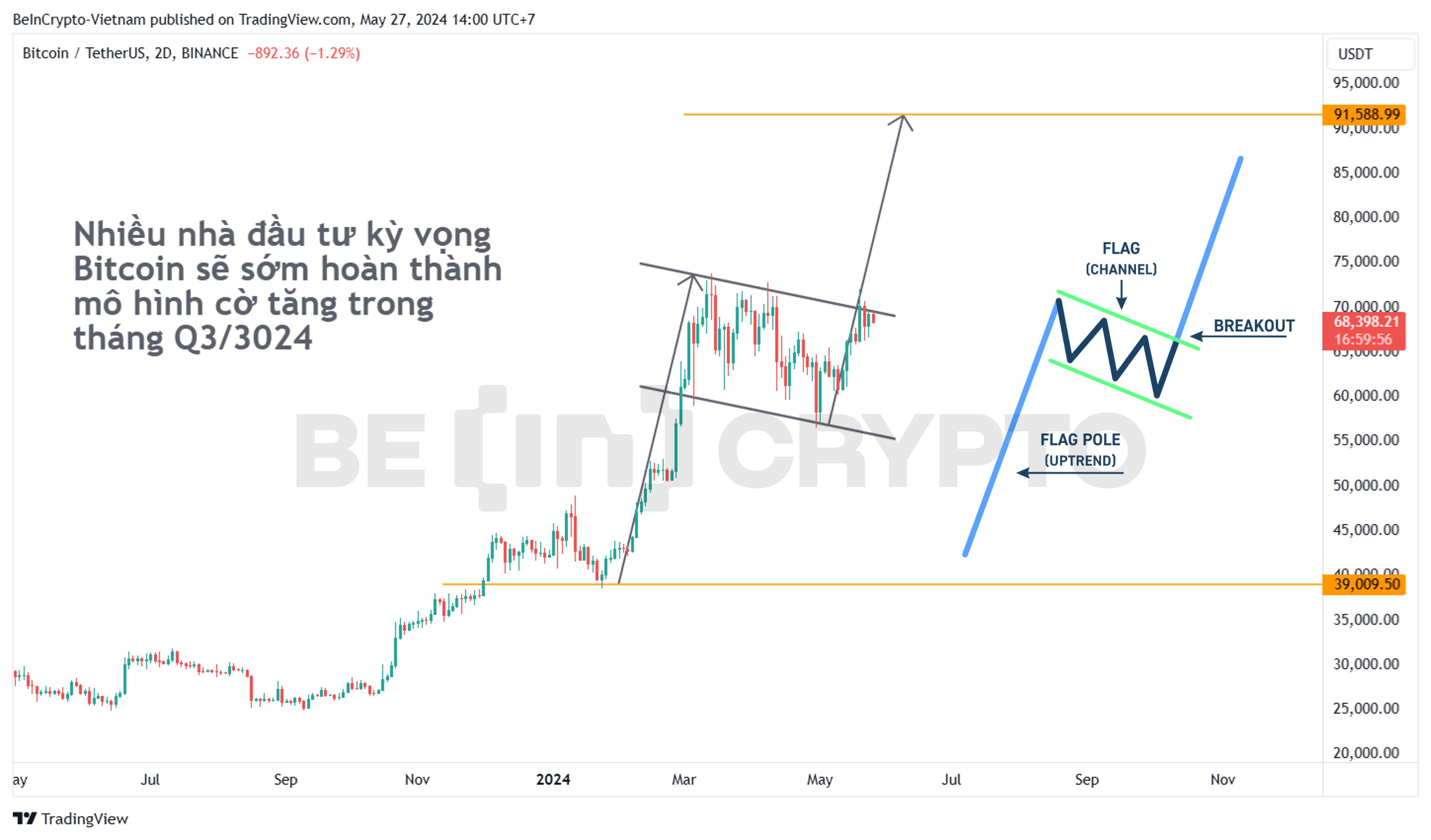 Kịch bản giá Bitcoin trong ngắn hạn với mô hình cờ tăng.