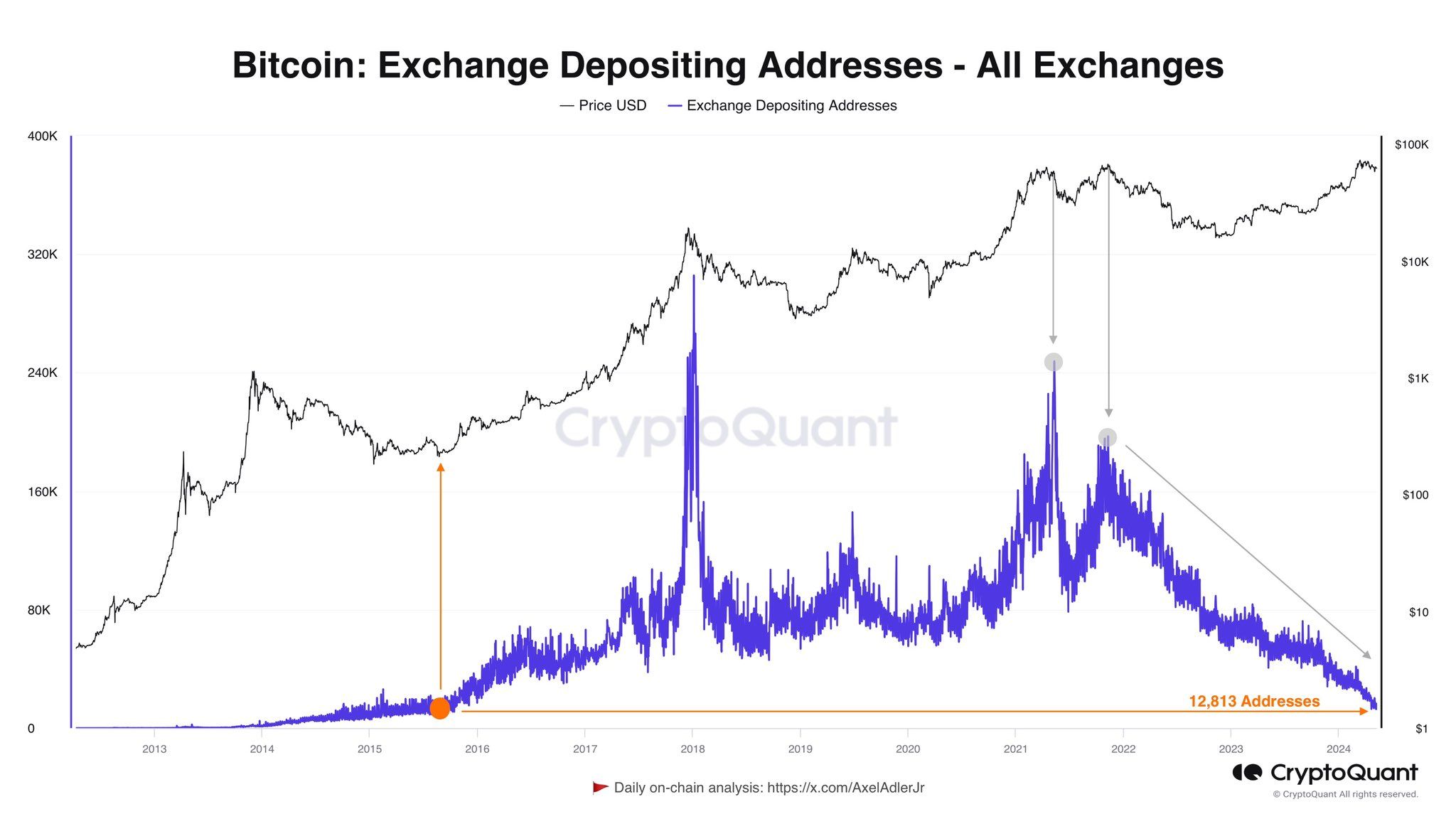 Số lượng địa chỉ Bitcoin nạp lên sàn. Nguồn: CryptoQuant.
