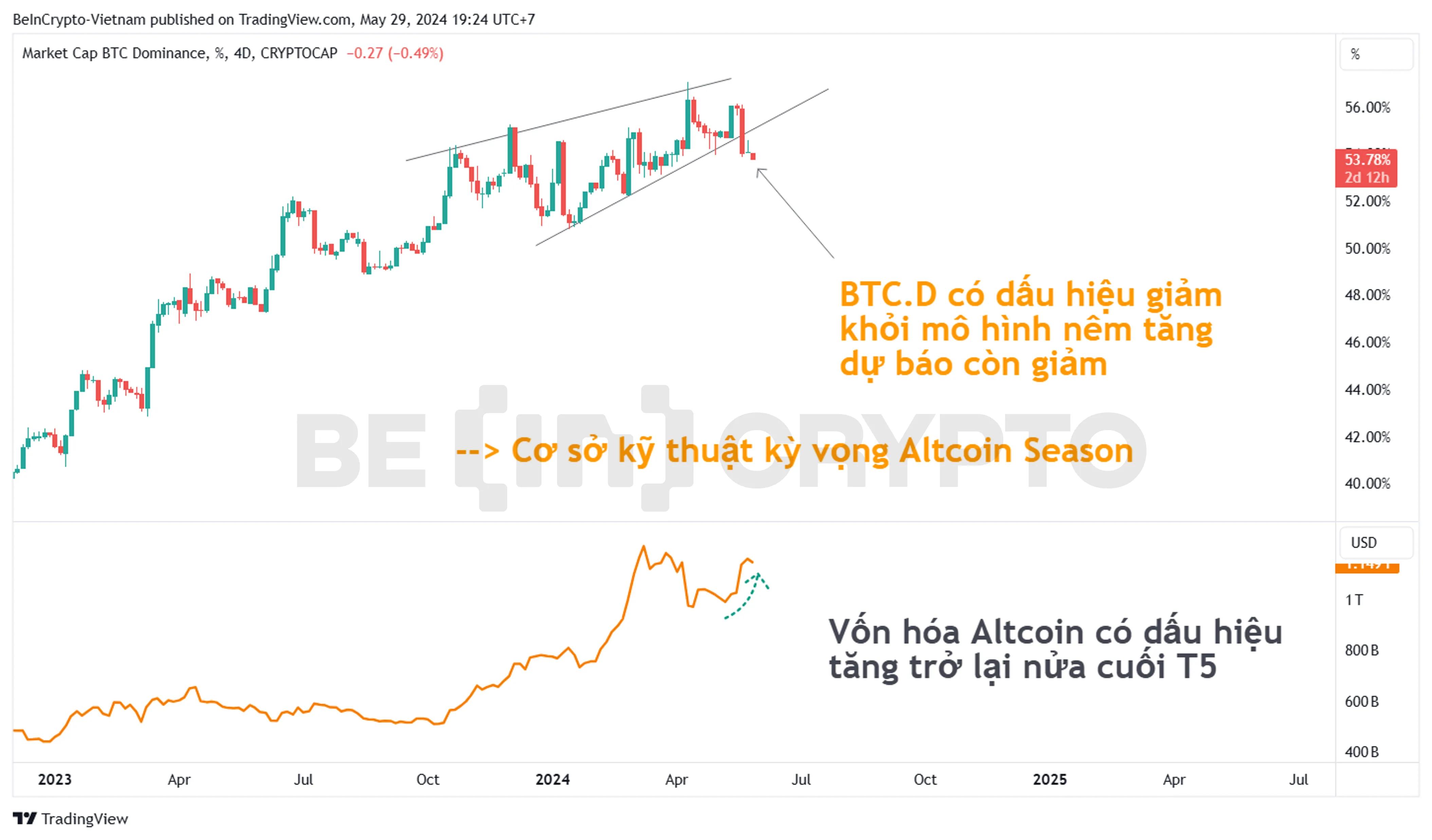 Biến động của Bitcoin Dominance (BTC.D) và vốn hóa Altcoin (TOTAL2).
