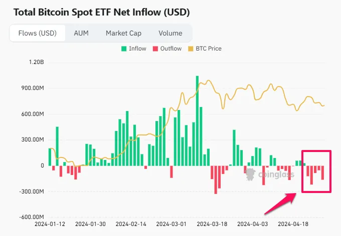 Bitcoin ETF Netflow. Nguồn: Coinglass.