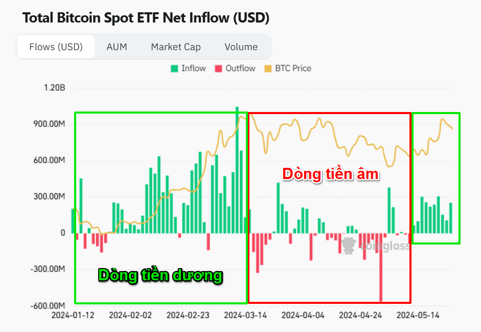 Dòng tiền từ các Bitcoin ETF giao ngay tại Mỹ và giá Bitcoin. Nguồn: Coinglass.