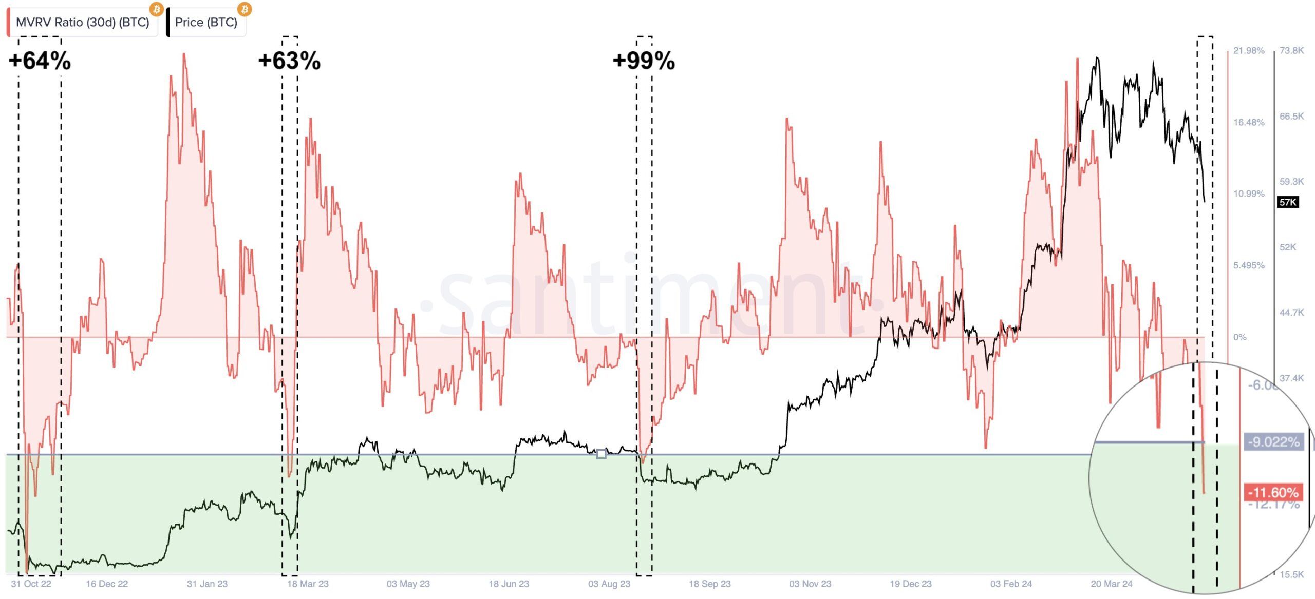 Tỷ lệ MVRV của Bitcoin trung bình 30 ngày. Nguồn: Santiment.