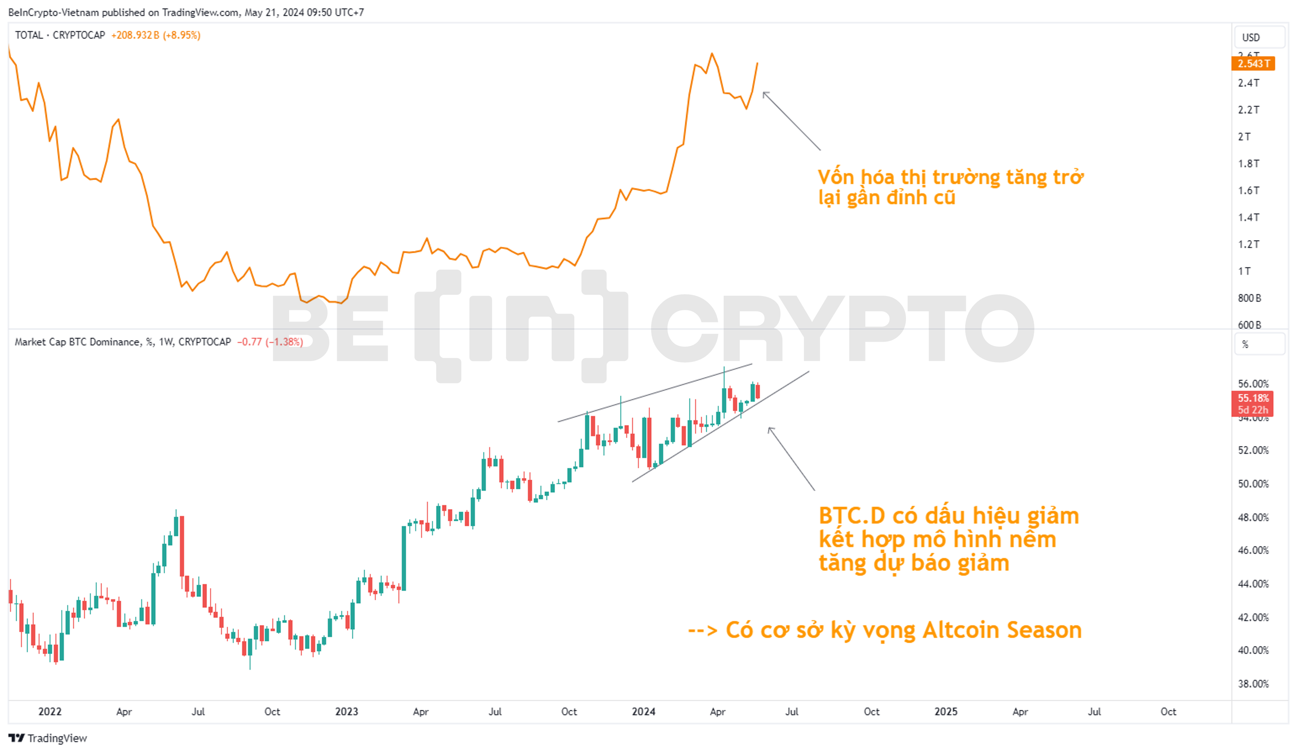 So sánh biến động Bitcoin Dominance (BTC.D) và vốn hóa thị trường.