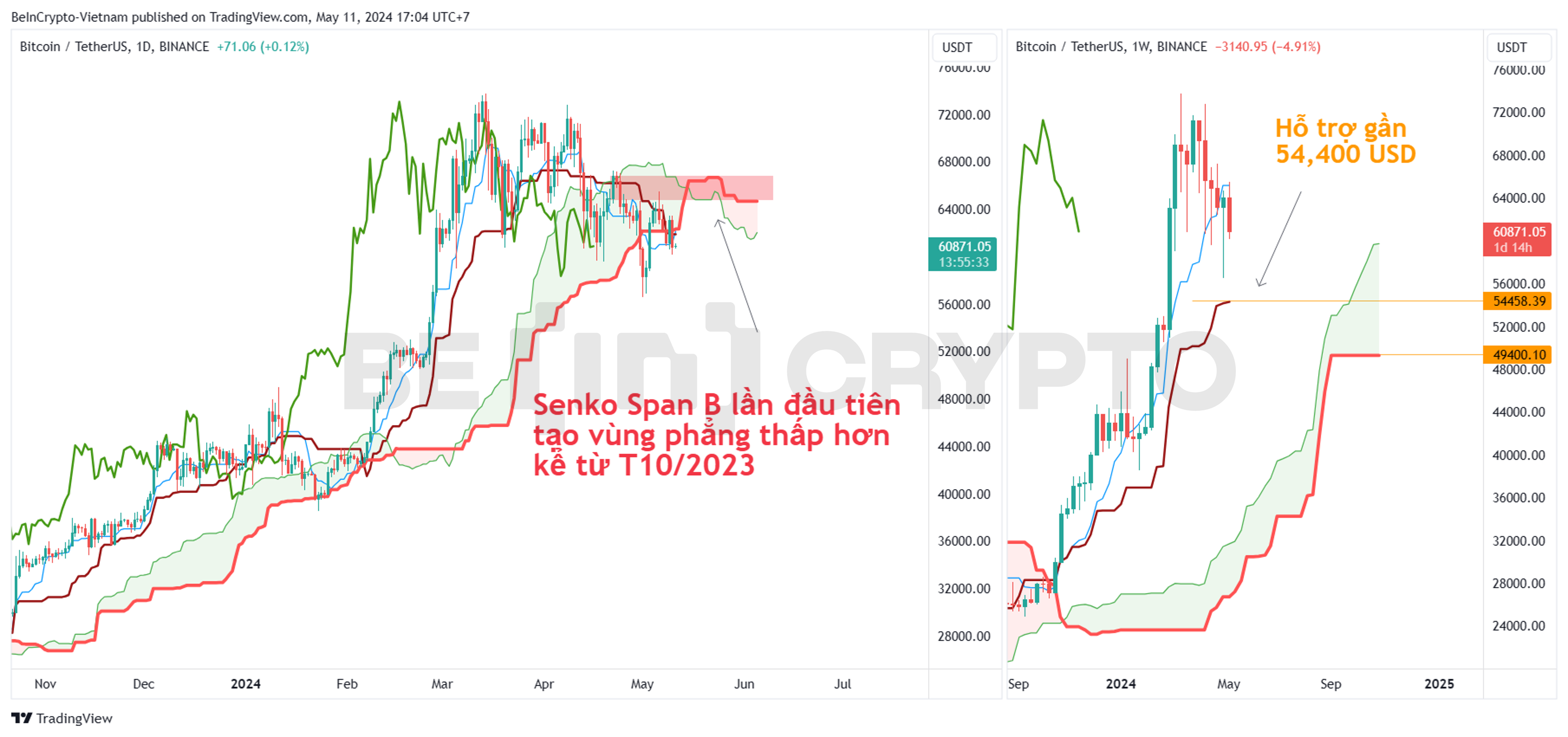 Phân tích kỹ thuật giá Bitcoin với chỉ báo Ichimoku khung ngày và tuần.