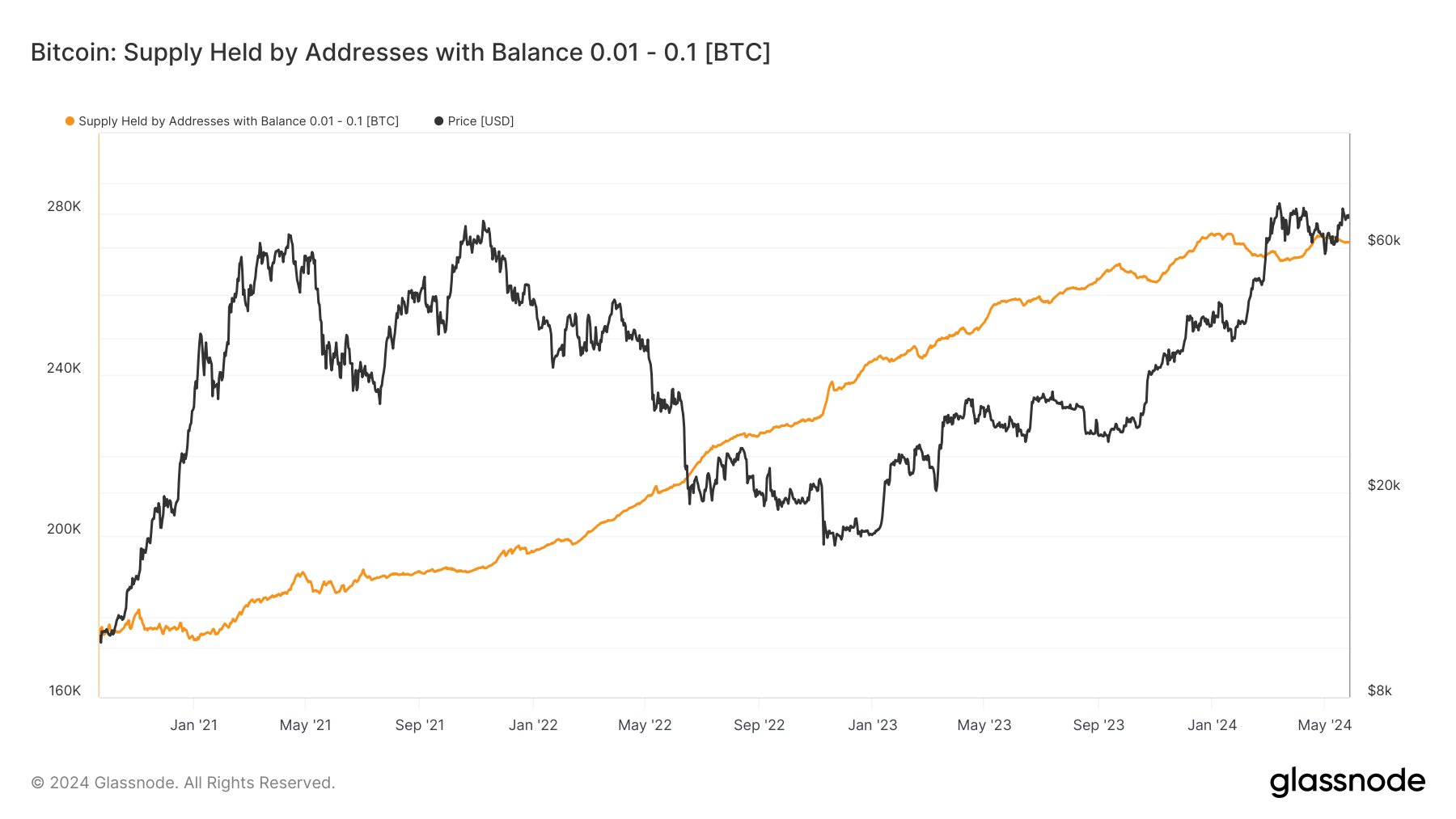 Biến động lượng nguồn cung BTC được nắm giữ bởi các ví có số dư 0.01 - 0.1 BTC. Nguồn: glassnode.