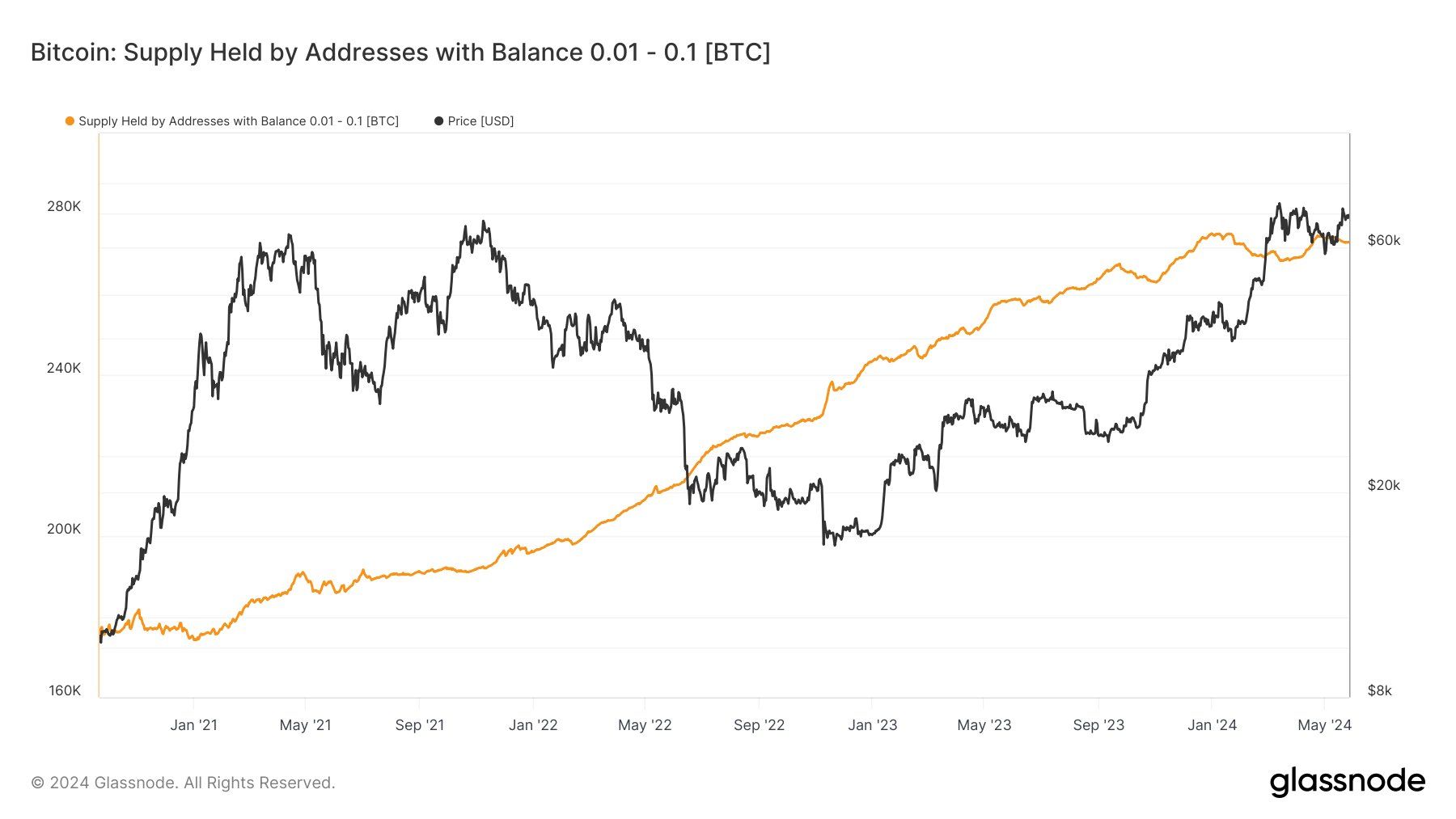 Biến động lượng nguồn cung BTC được nắm giữ bởi các ví có số dư 0.01 - 0.1 BTC. Nguồn: glassnode.