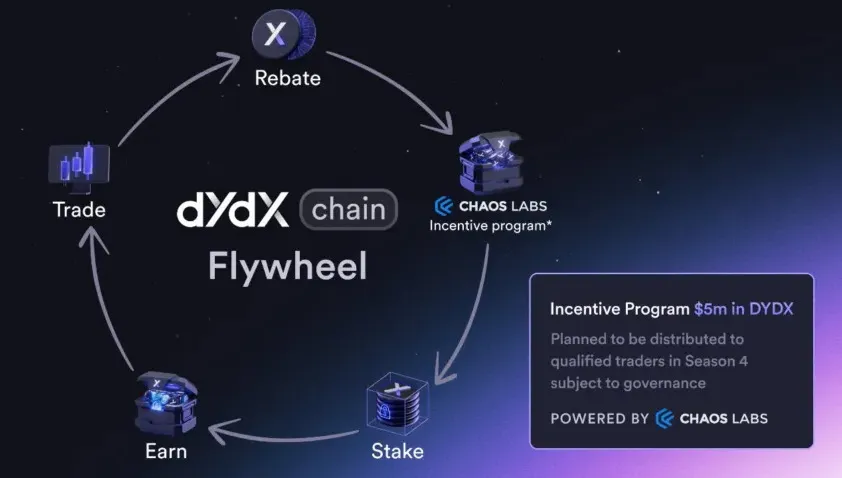 dYdX Chain flywheel. Nguồn: dYdX