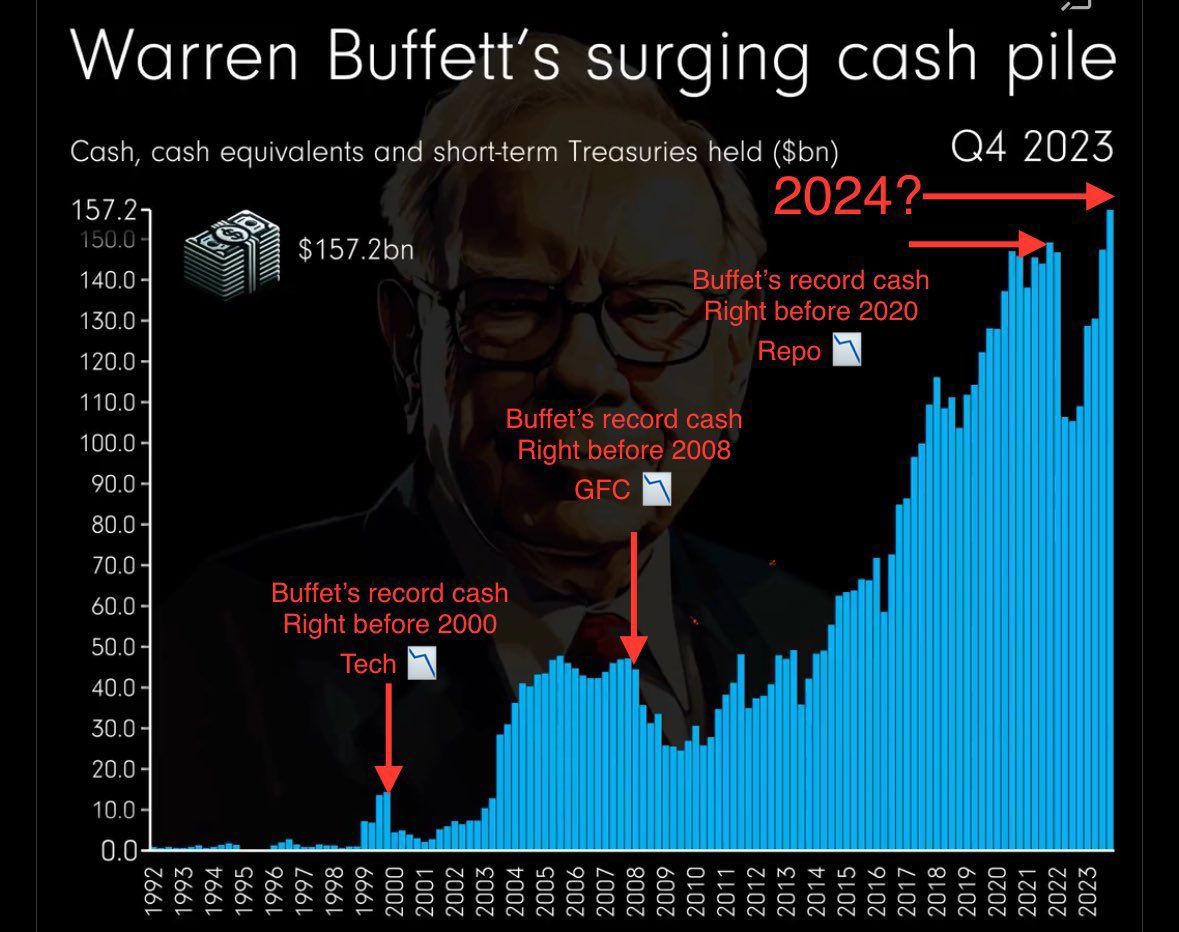 Kinh nghiệm quá khứ những lần Warren Buffett gia tăng nắm giữ tiền mặt.