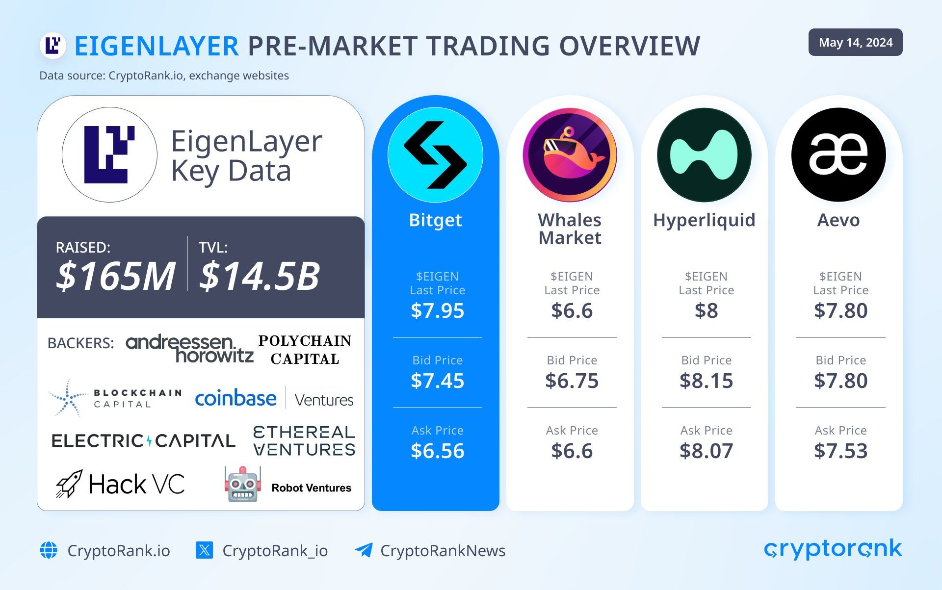Giá EIGEN trên các Pre-market. Nguồn: Cryptorank.