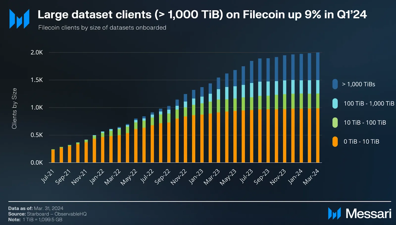 Số lượng khách hàng sử dụng data set (>1,000 TiB) trên Filecoin. Nguồn: Messari.