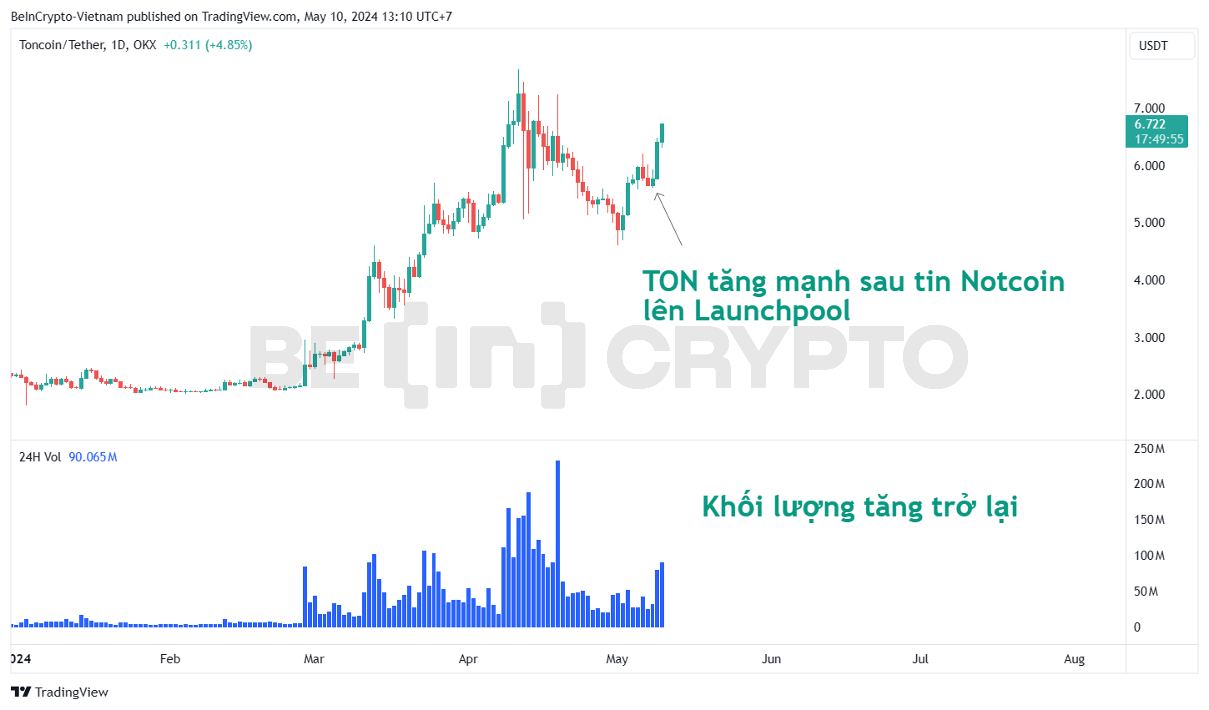 Biến động giá Toncoin (TON) gần đây.