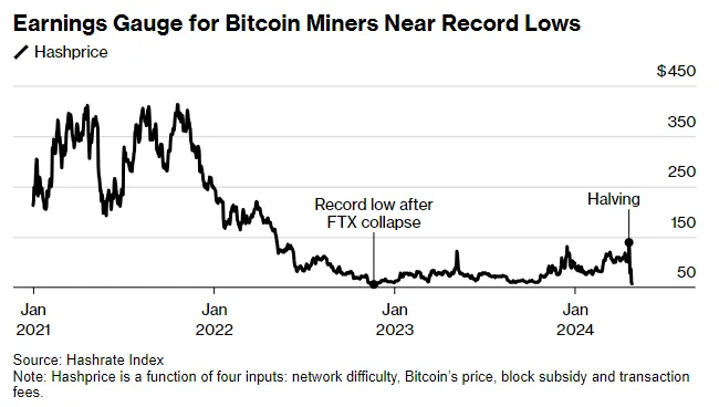Biến động của Bitcoin Hashprice trong hơn 3 năm qua. Nguồn: Hashrate Index.