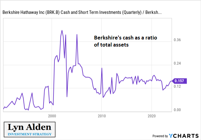 Tỷ lệ tiền mặt trong tổng tài sản Berkshire Hathaway. Nguồn: Lyn Alden.