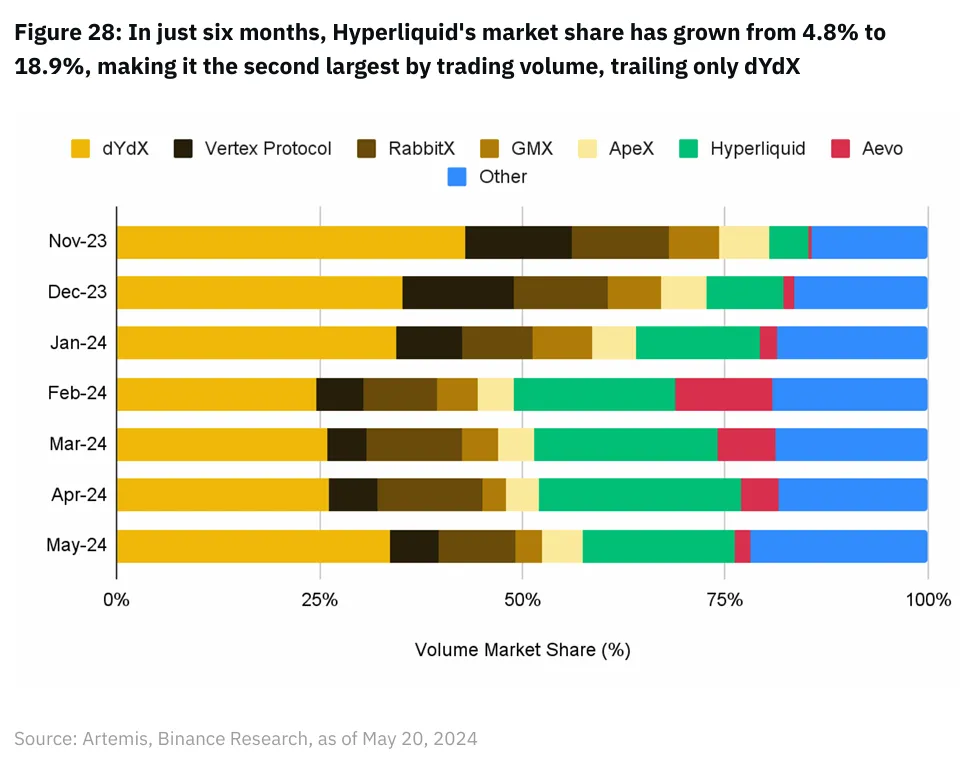 Thị phần khối lượng giao dịch trên các DEX. Nguồn: Artemis/Binance Research.