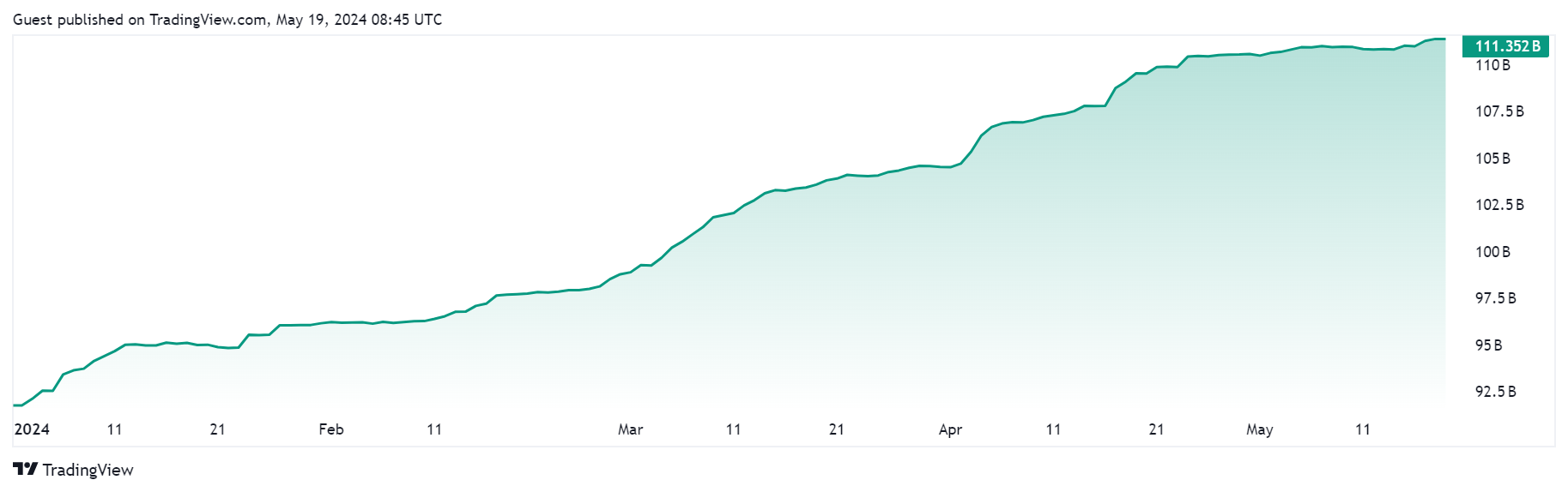 Vốn hóa thị trường USDT của Tether.