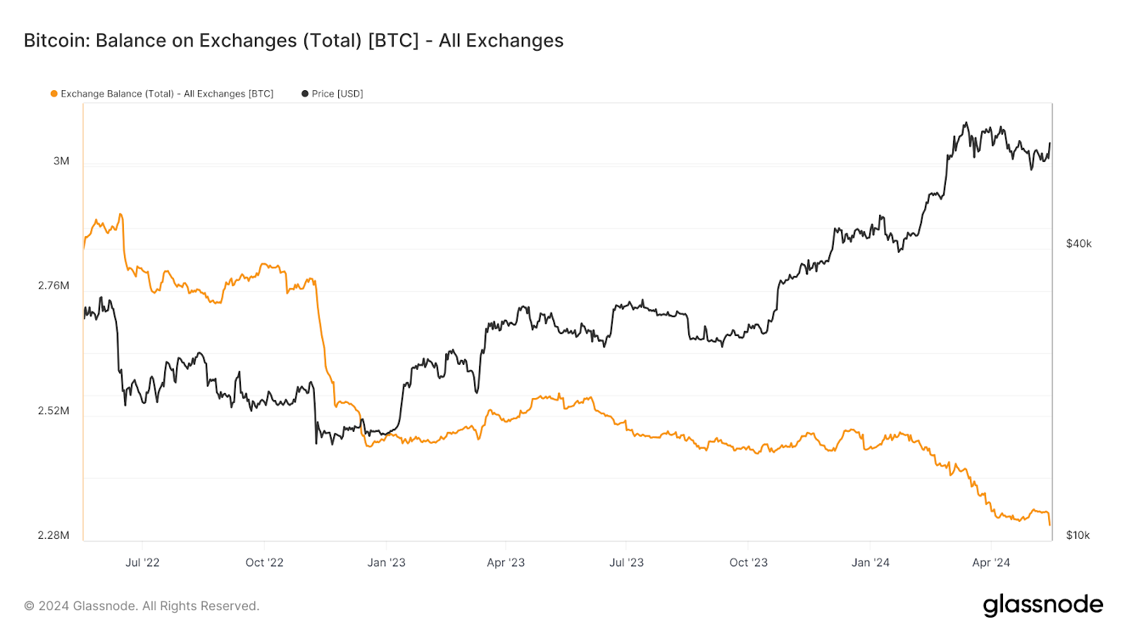 Số dư Bitcoin trên các sàn giao dịch