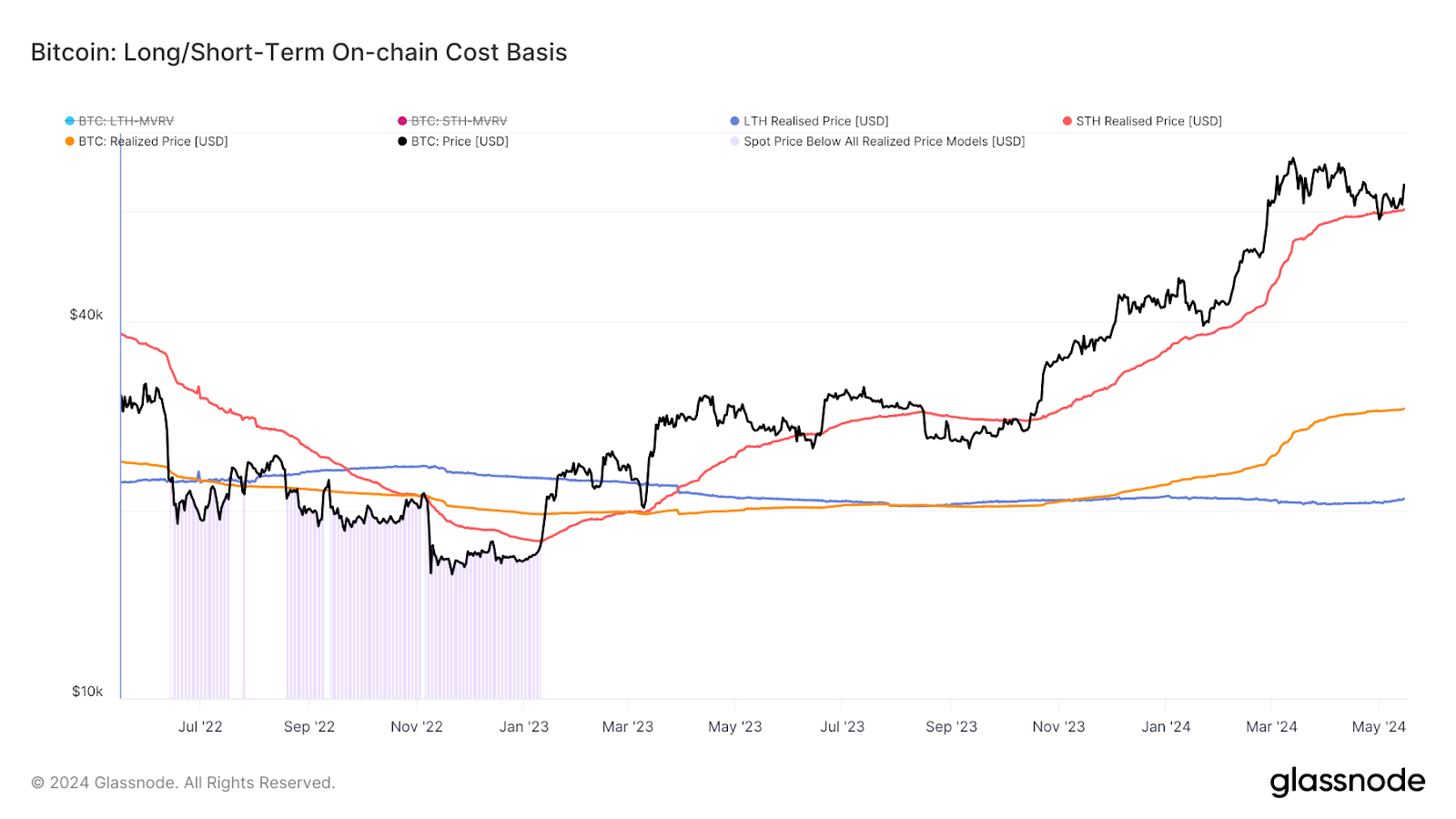 Bitcoin On-Chain Cost Basis. Nguồn: Glassnode