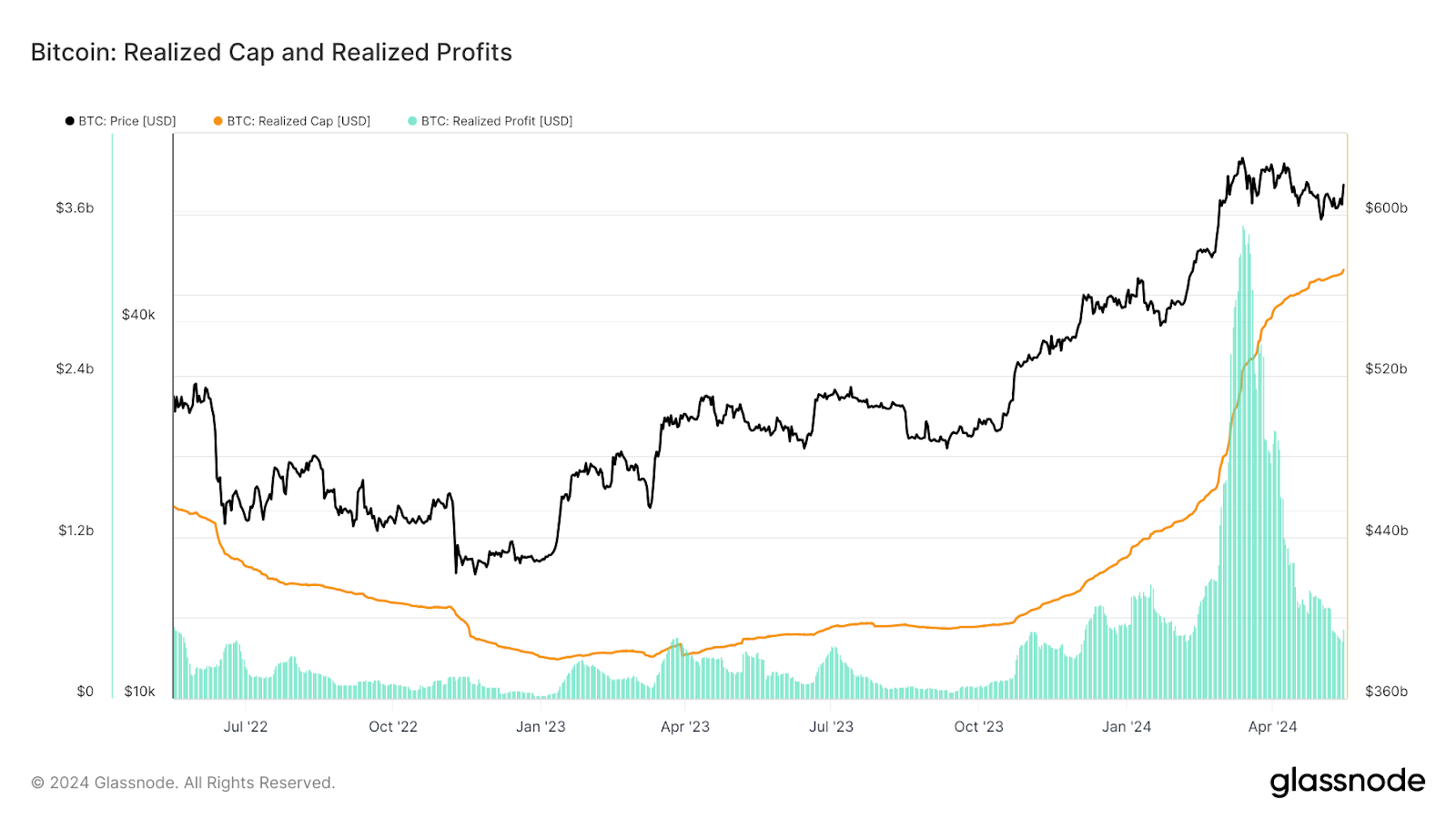 Vốn hóa và lợi nhuận thực hiện của Bitcoin