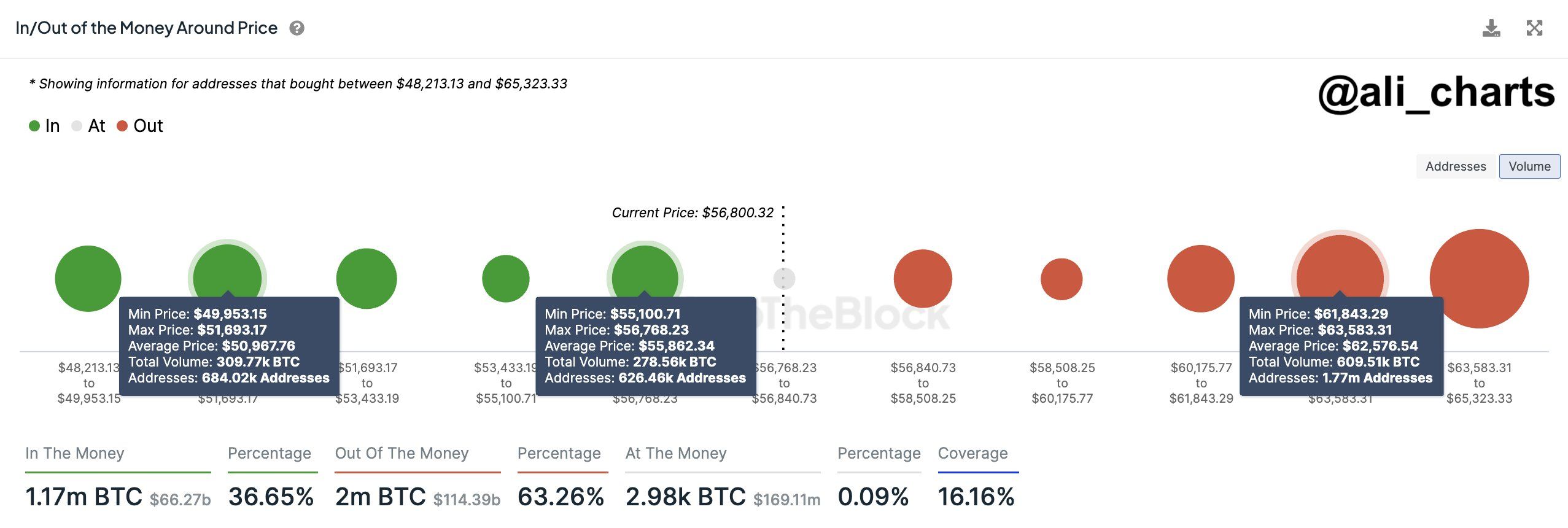 In/Out the Money around Price. Nguồn: IntotheBlock.