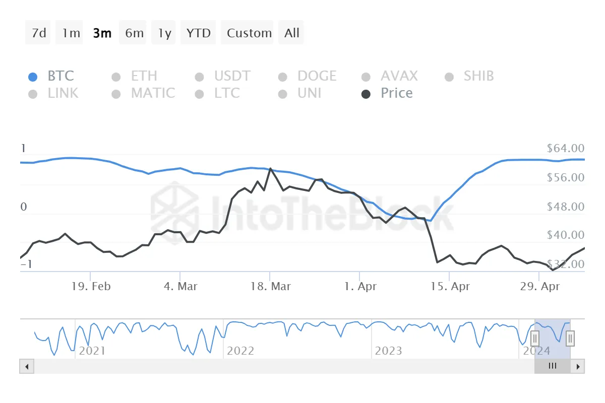 Tương quan Arbitrum với Bitcoin. Nguồn: IntoTheBlock