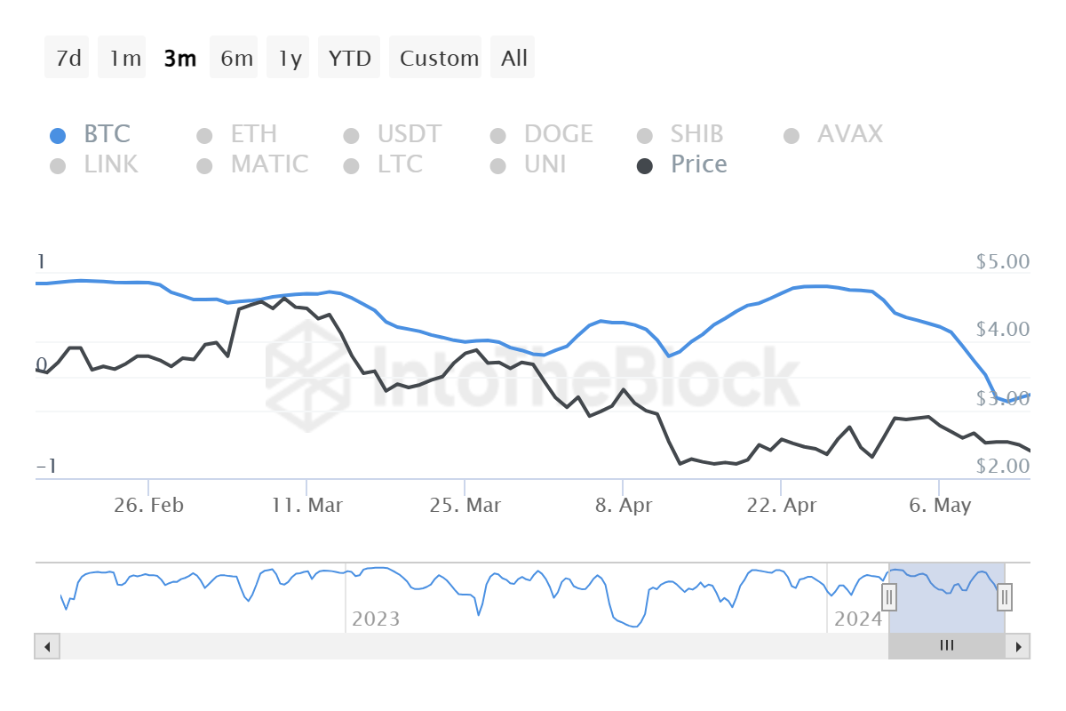 Tương quan giữa Optimism với Bitcoin. Nguồn: IntoTheBlock
