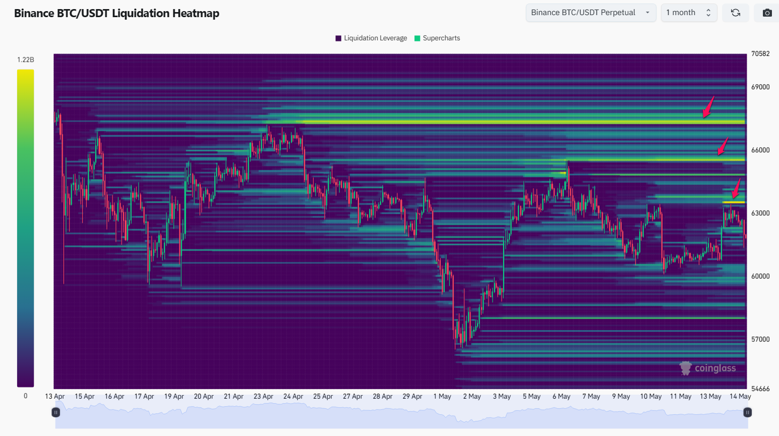 Bitcoin Liquidation Heatmap. Nguồn: Coinglass.