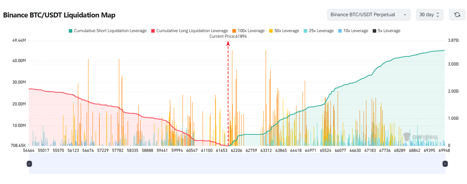 Bản đồ thanh lý của cặp BTC/USDT trên Binance trong 30 ngày qua. Nguồn: Coinglass.
