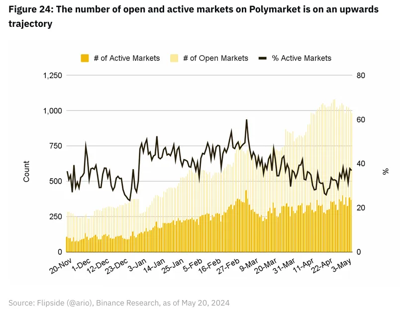 Số lượng market hoạt động trên Polymarket theo ngày. Nguồn: Binance Research.