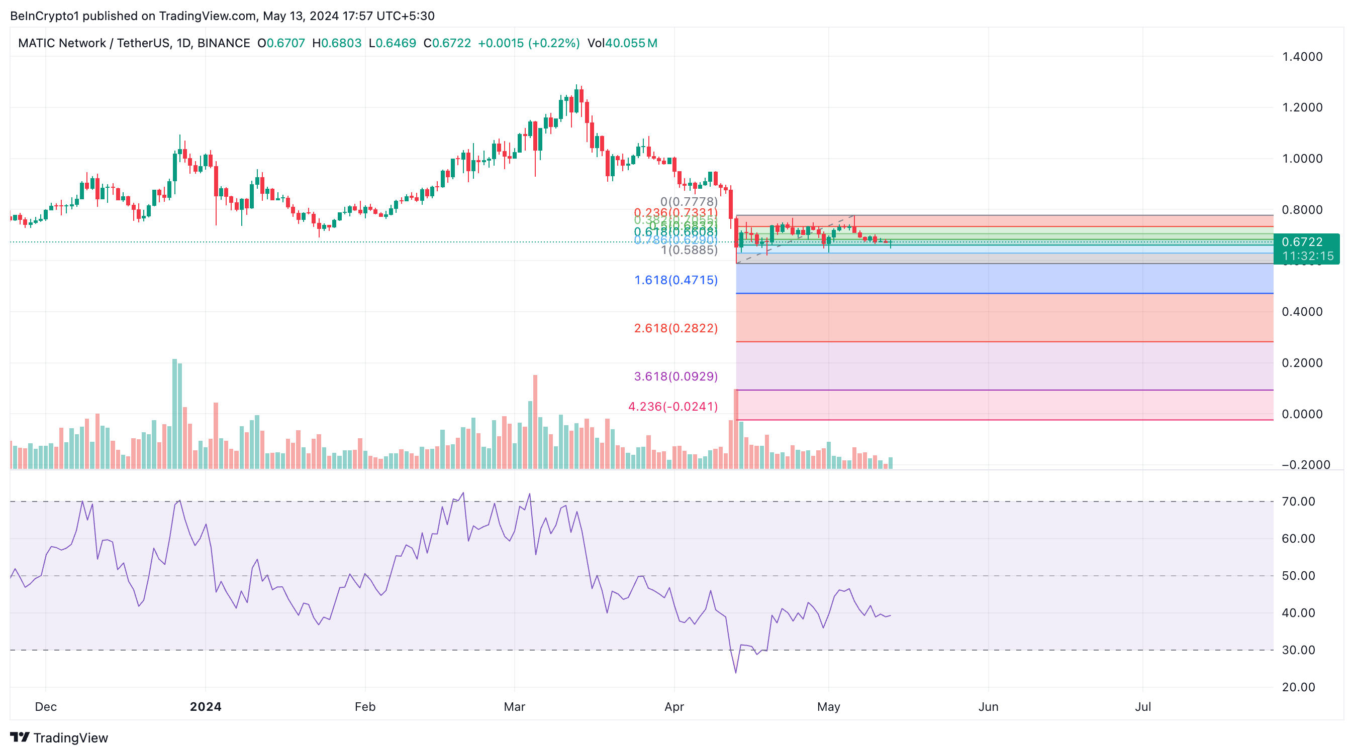 Phân tích giá MATIC. Nguồn: Tradingview