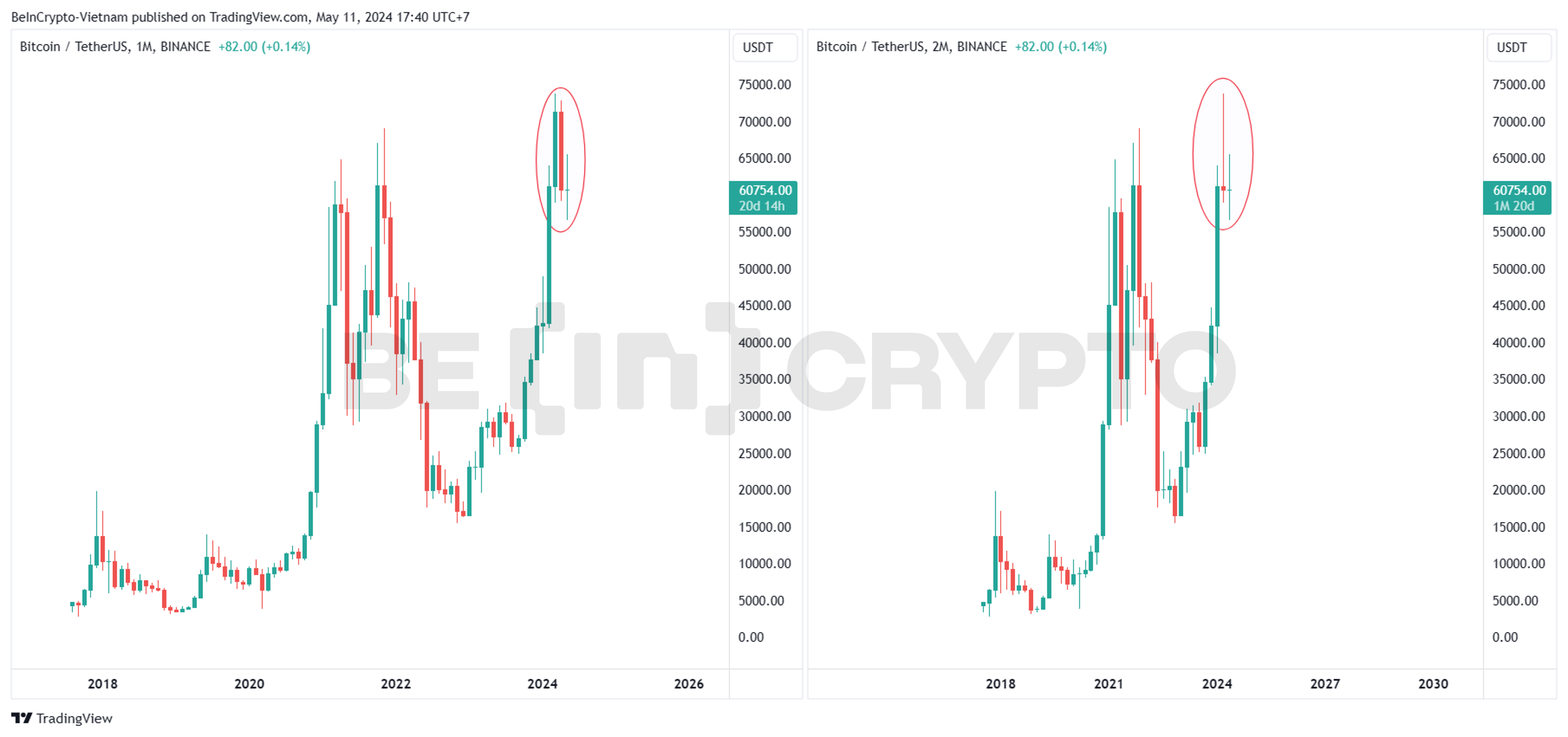 Phân tích kỹ thuật Bitcoin với mô hình nến tháng.