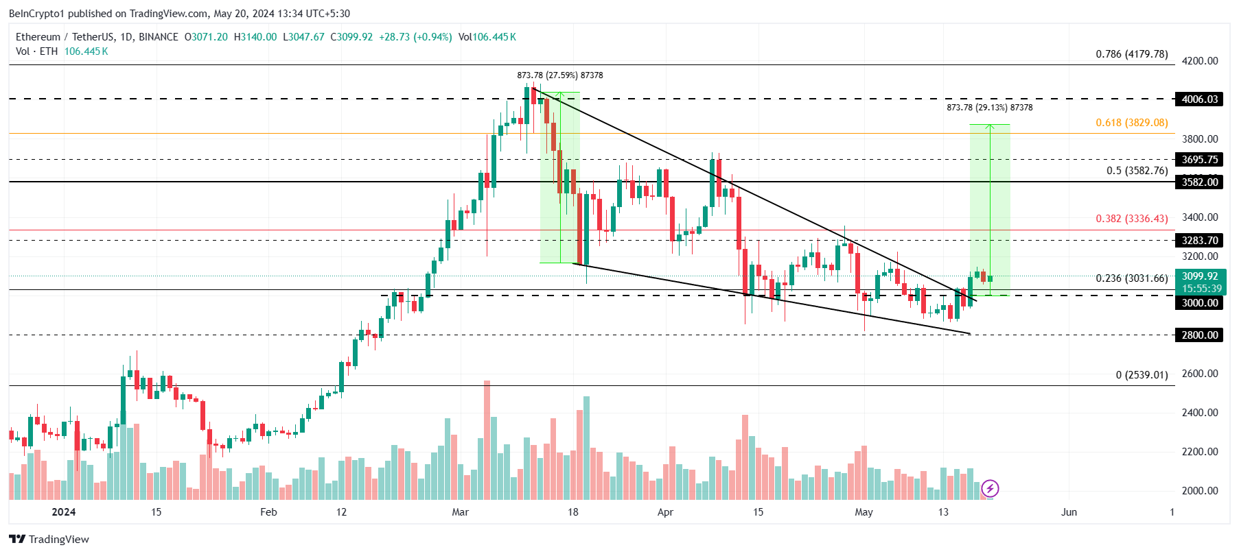 Phân tích giá Ethereum.