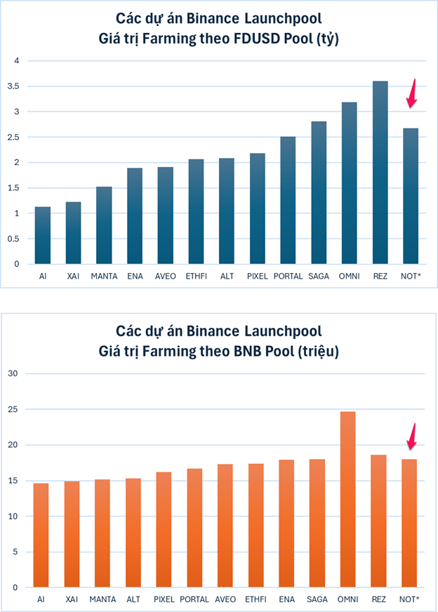 Giá trị farming các dự án trên Binance Launchpool.