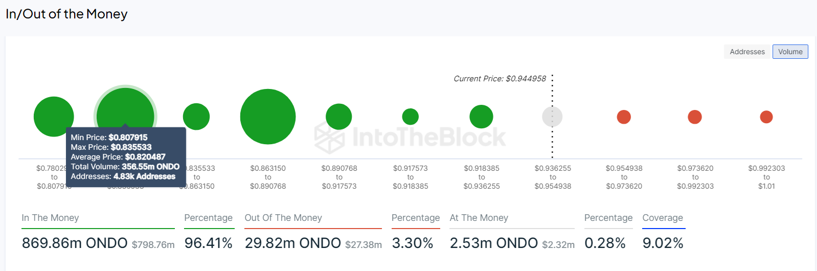 Chỉ báo In/Out of The Money của ONDO. Nguồn: IntoTheBlock.