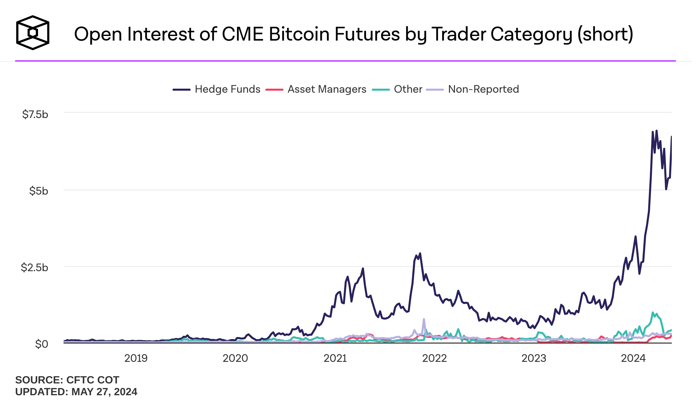 Giá trị các hợp đồng mở trên CME Bitcoin Future. Nguồn: IntoTheBlock.
