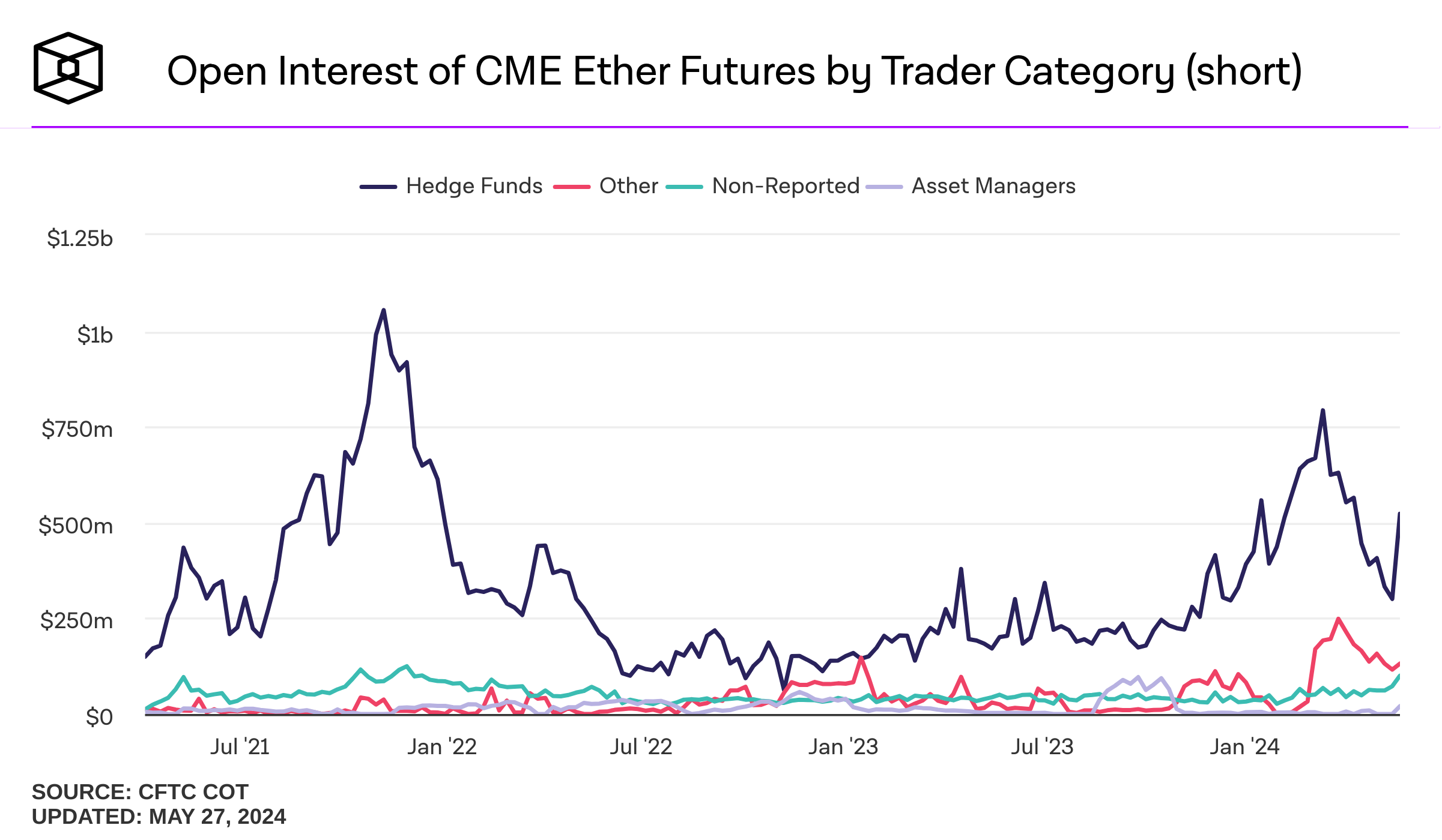 Giá trị các hợp đồng mở trên CME Ether Future theo đối tượng trader. Nguồn: IntoTheBlock.