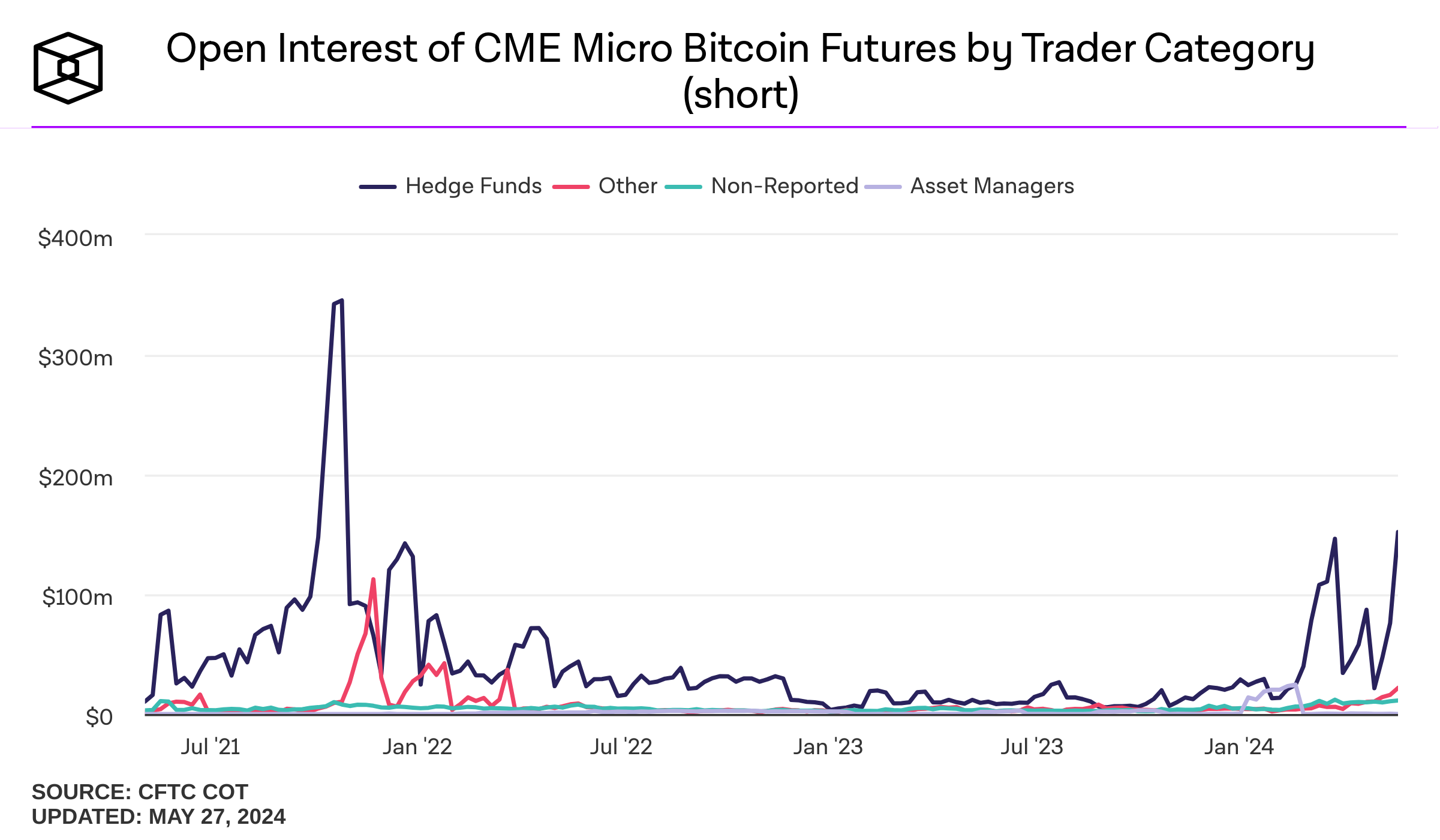 Giá trị hợp đồng mở trên CME Micro Bitcoin Future Short theo danh mục trader. Nguồn: IntoTheBlock.