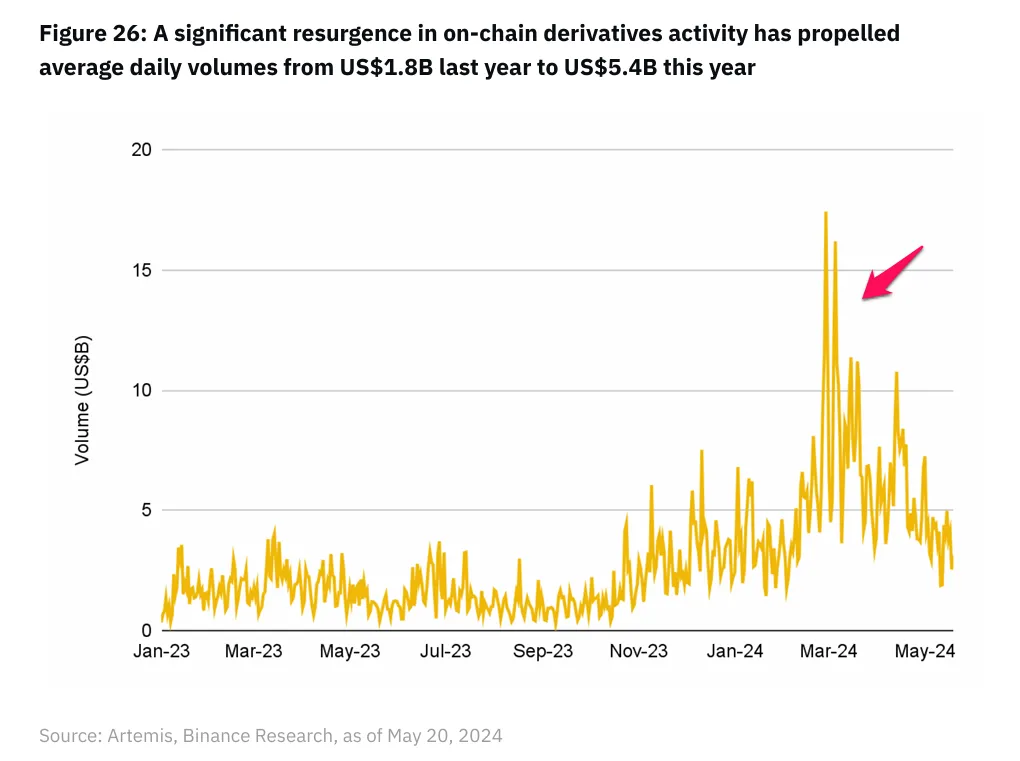 Khối lượng giao dịch phái sinh on-chain. Nguồn: Artemis/Binance Research.