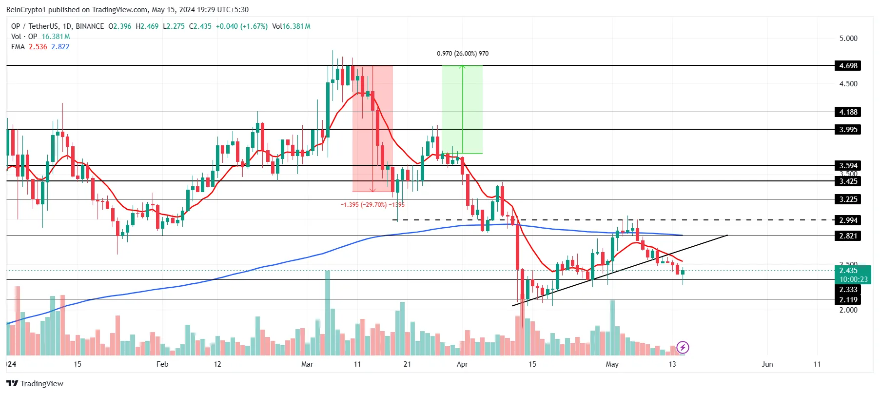 Phân tích giá OP. Nguồn: TradingView