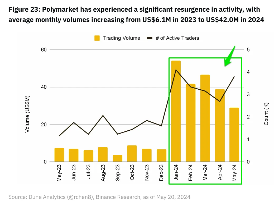 Khối lượng giao dịch trên Polymarket trong một năm gần đây. Nguồn: Artemis/Binance Research.