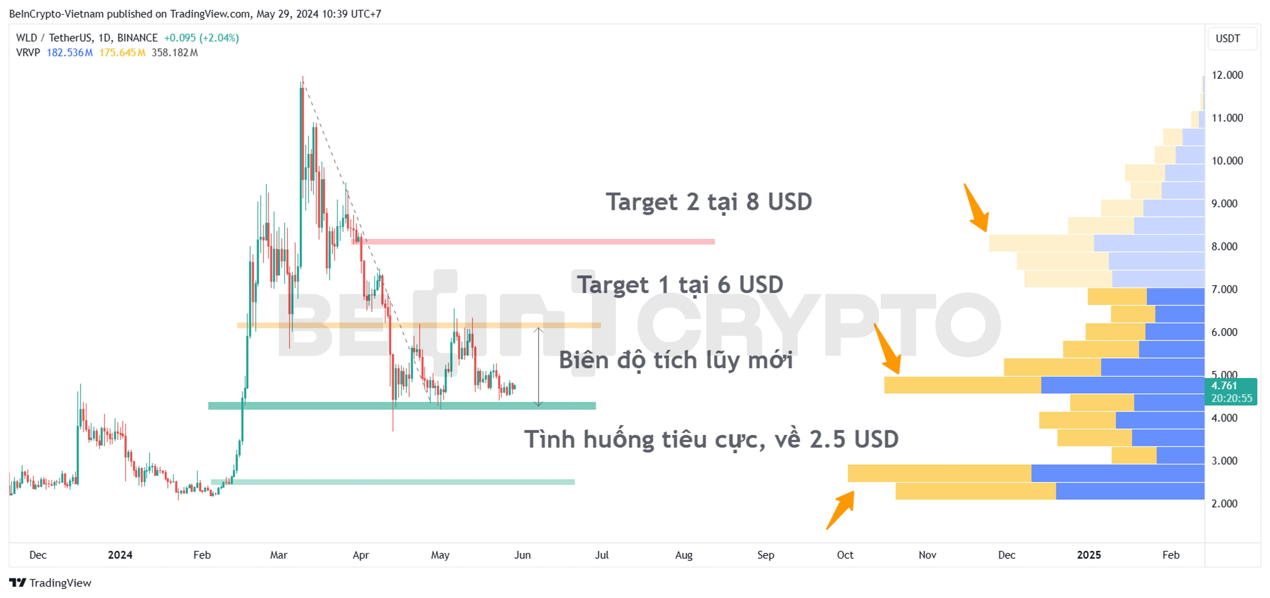 Phân tích kỹ thuật Worldcoin (WLD) khung ngày với Volume Profile.
