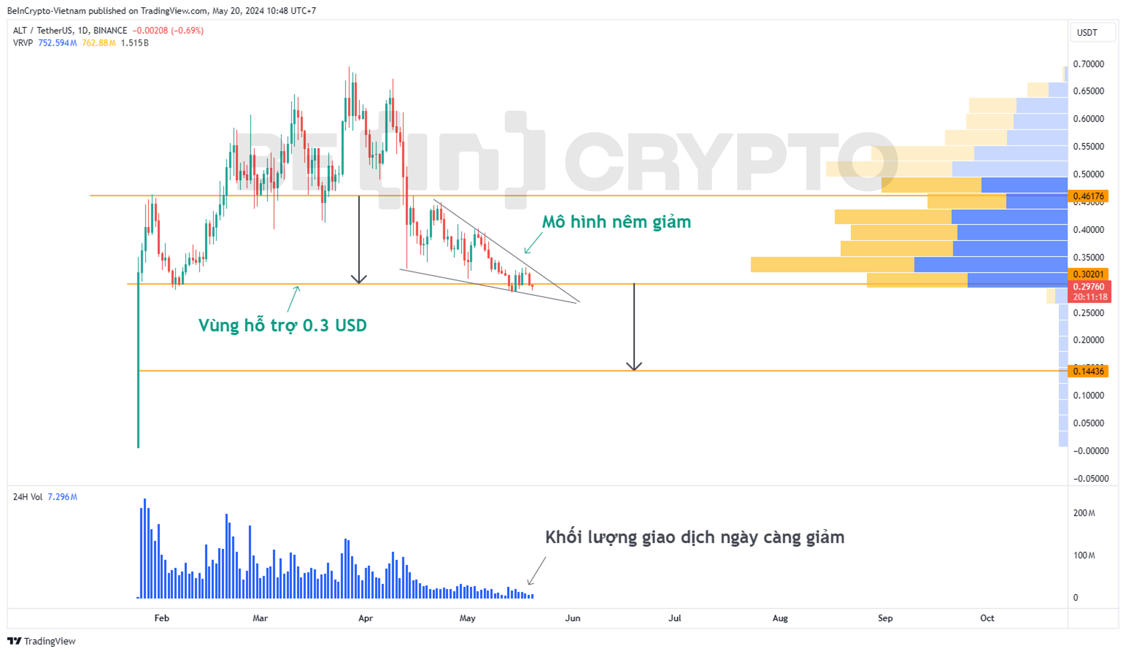 Cập nhật phân tích kỹ thuật AltLayer (ALT) khung ngày với mô hình giá và Volume profile.