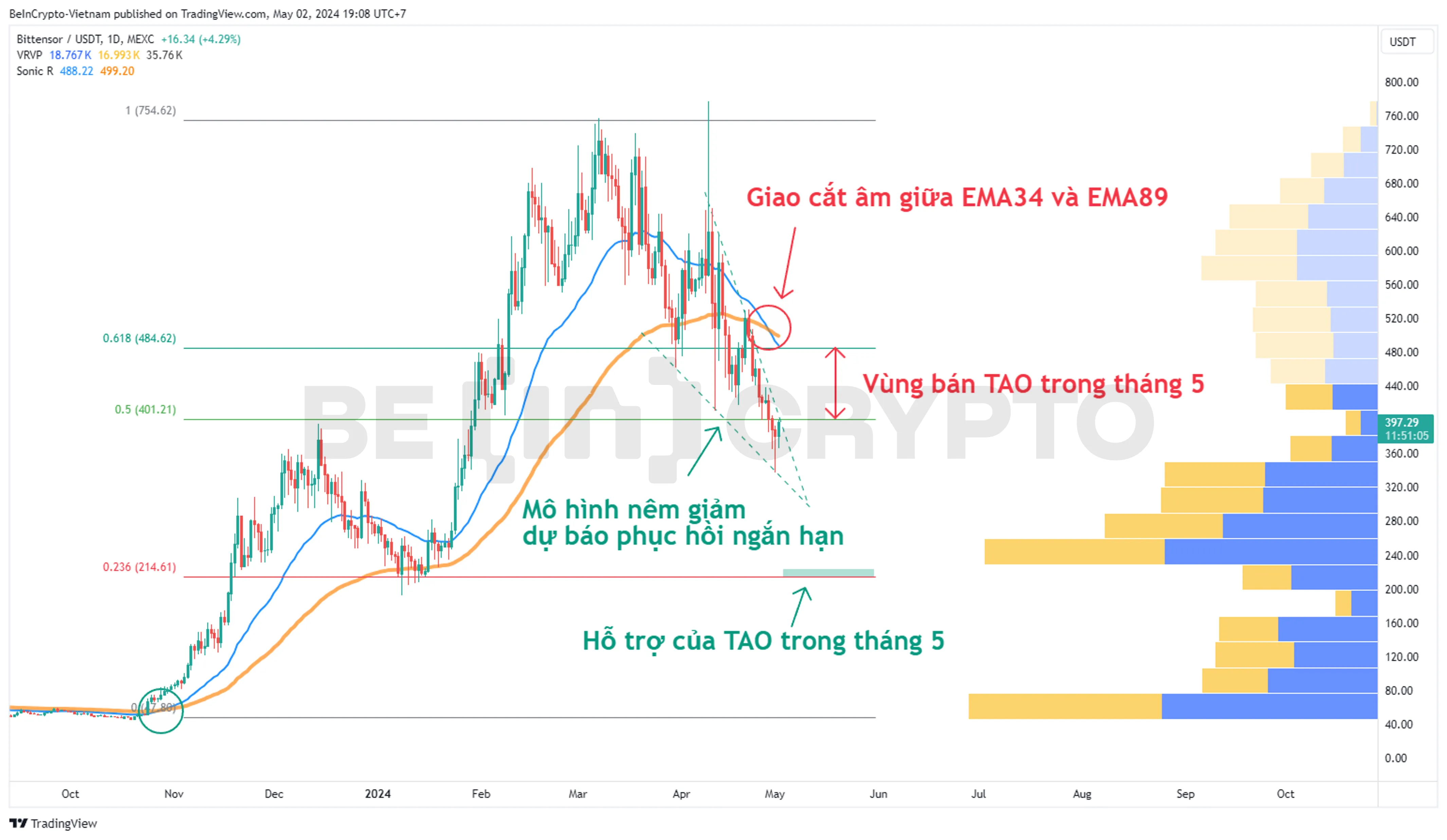 Phân tích kỹ thuật Bittensor (TAO) trong khung ngày với EMA34, EMA89, Fibonacci, Volume Profile.