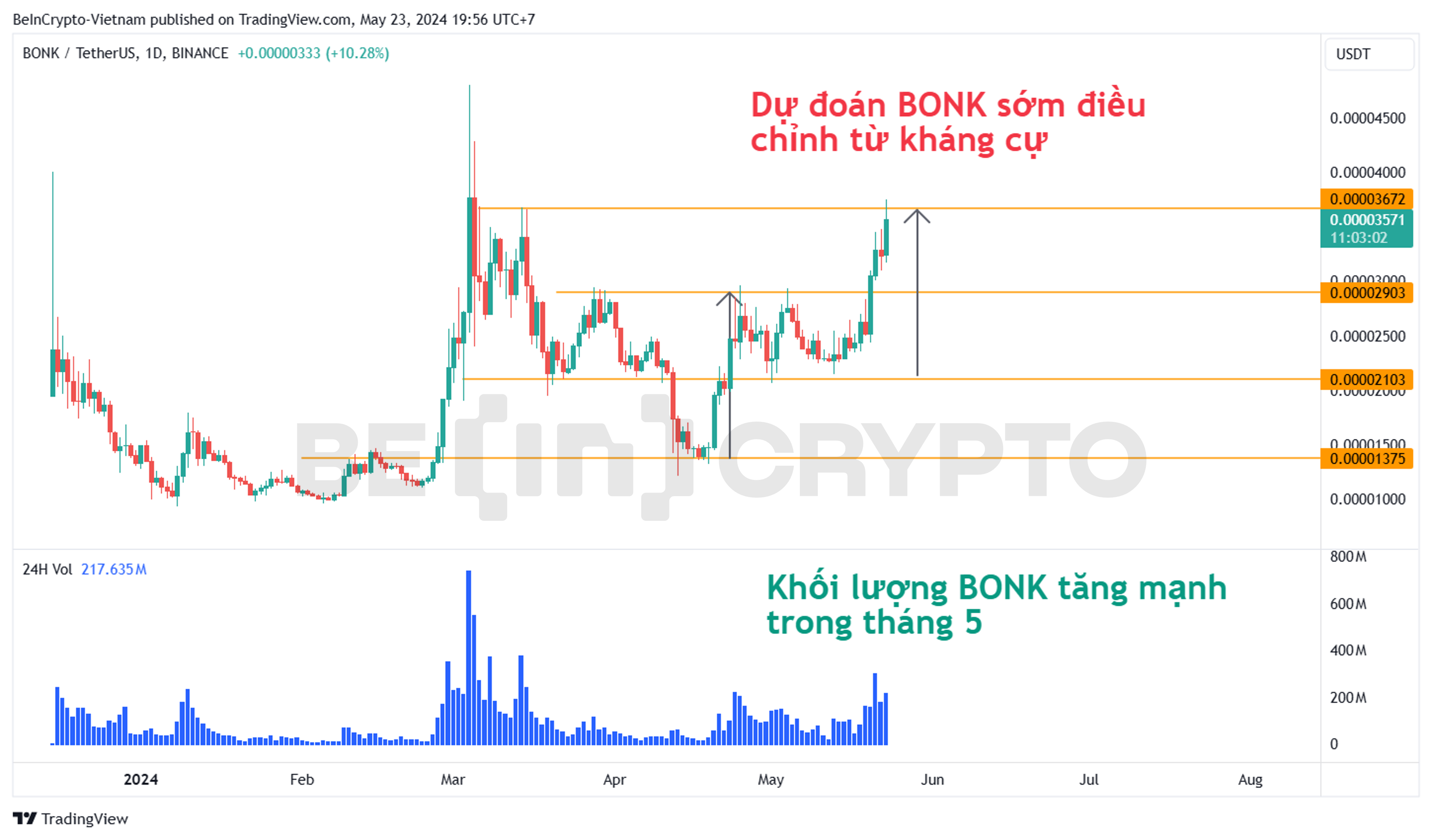 Phân tích kỹ thuật BONK khung ngày.