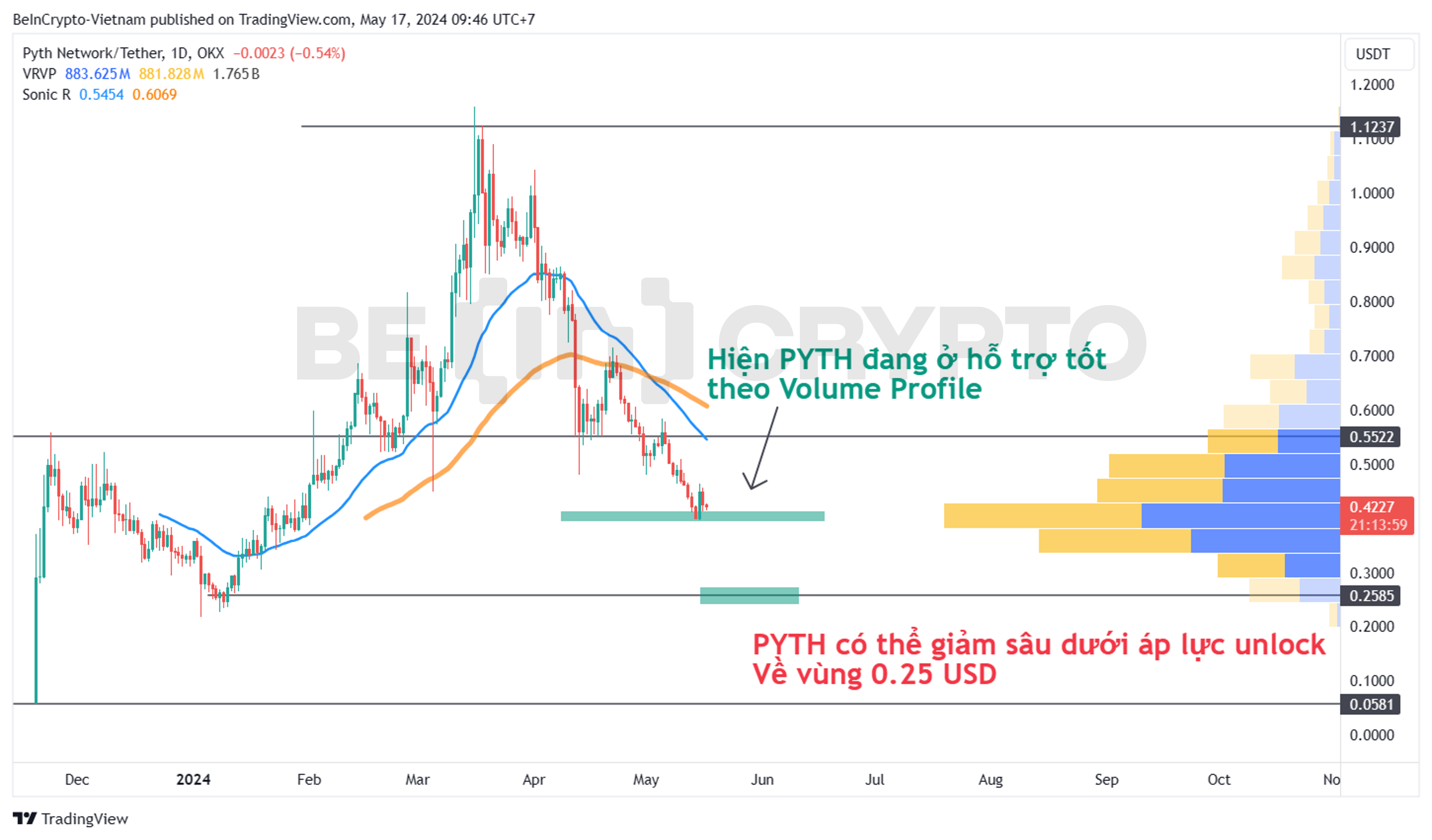 Phân tích kỹ thuật PYTH khung ngày với Sonic R và Volume Profile.