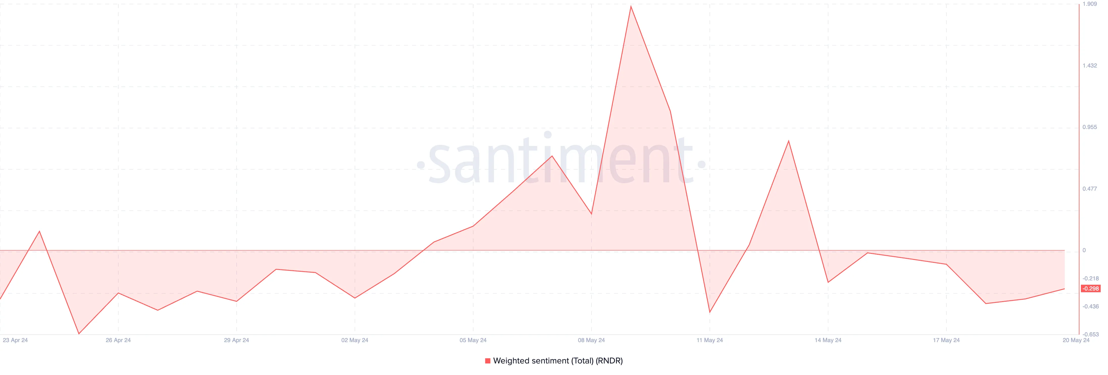 RNDR weighted sentiment. Nguồn: Santiment