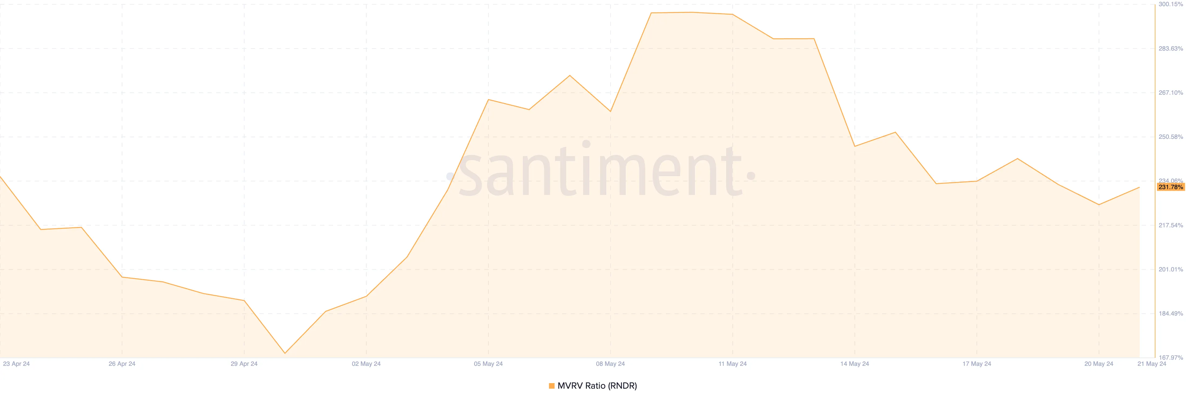 Render Weighted Sentiment. Nguồn: Santiment