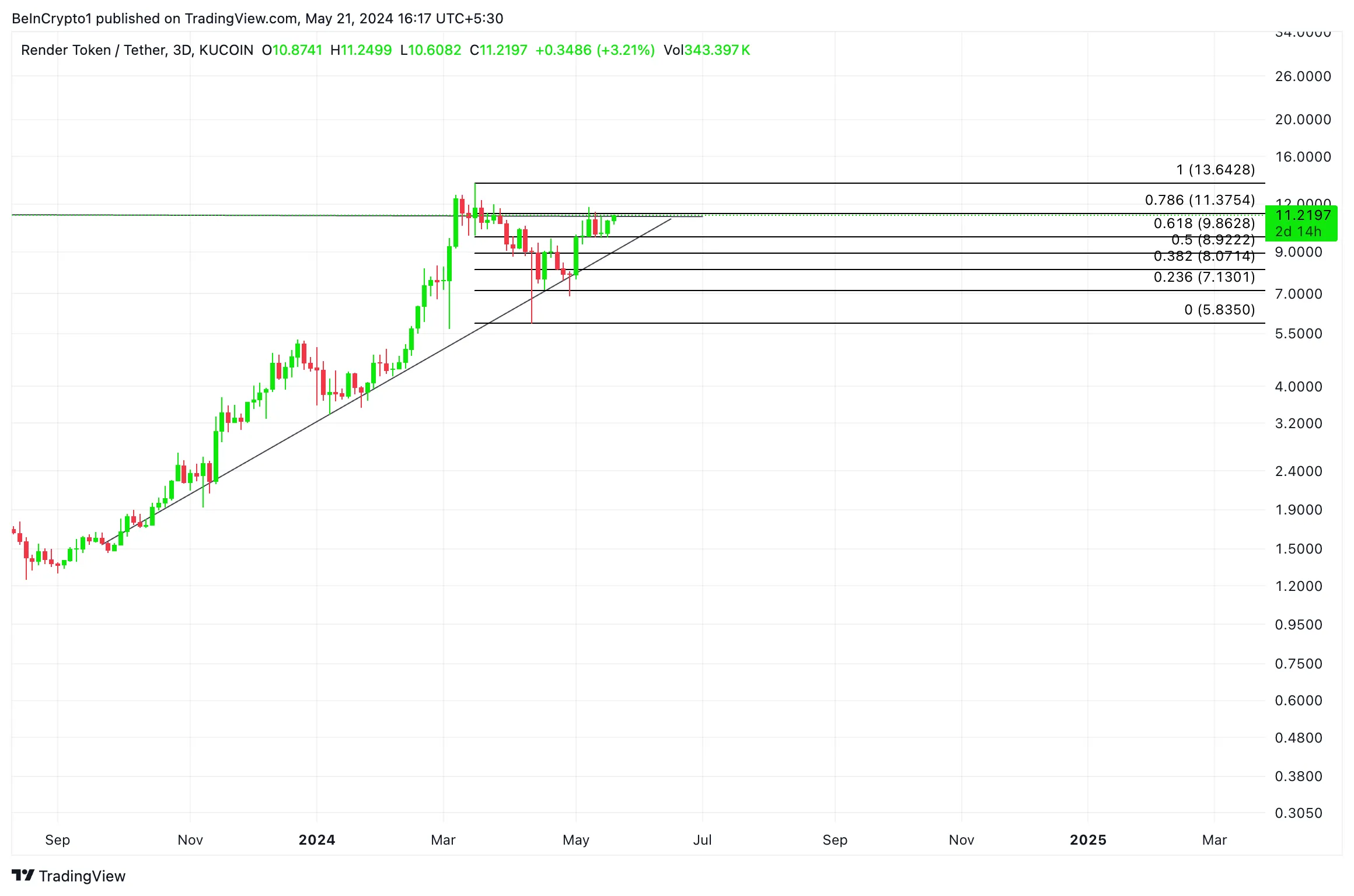 Phân tích giá RNDR. Nguồn: TradingView