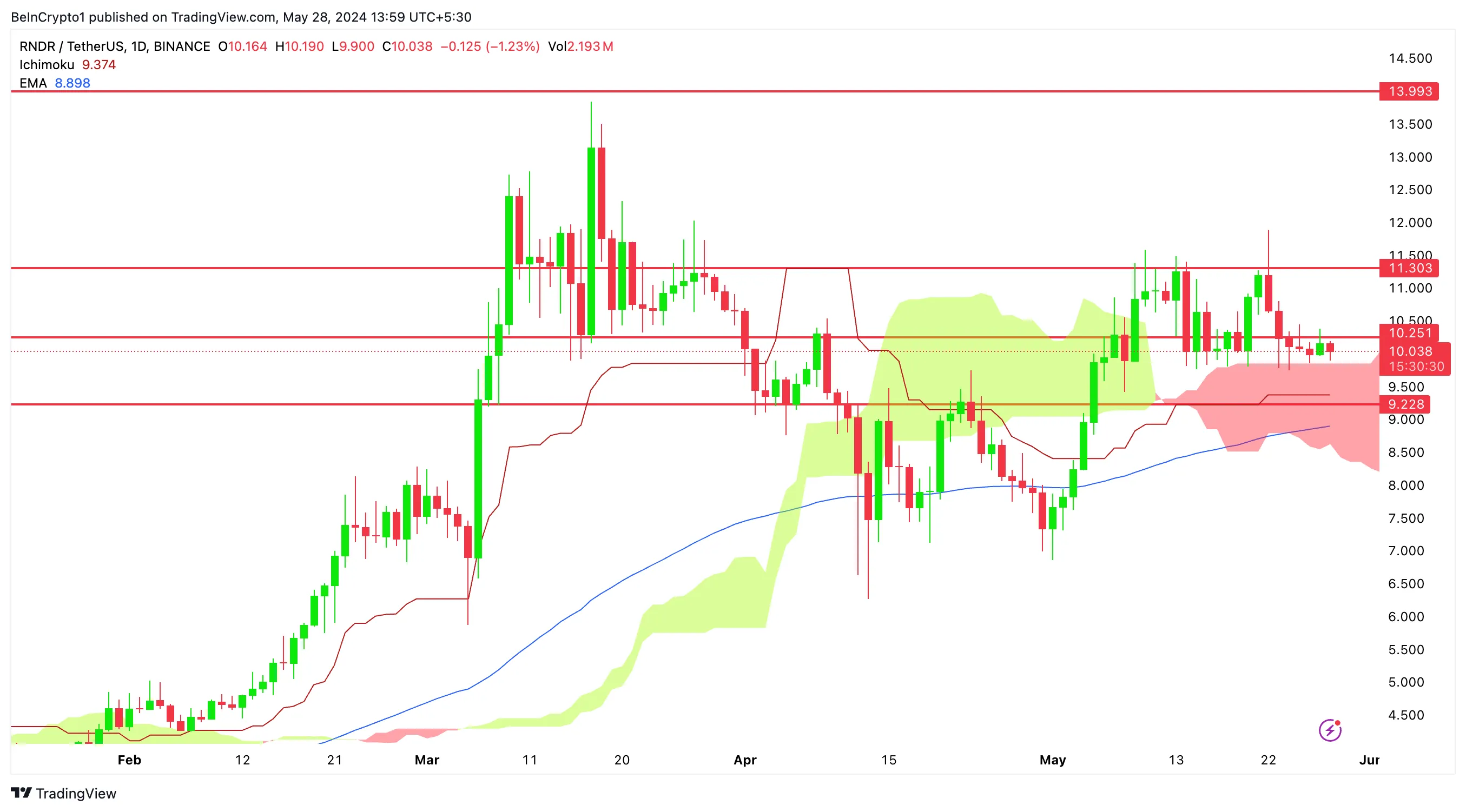 RNDR/USDT (1D). Nguồn: TradingView